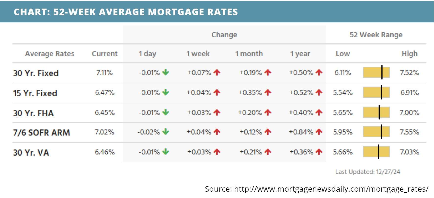 52-week average mortgage rates for december 30