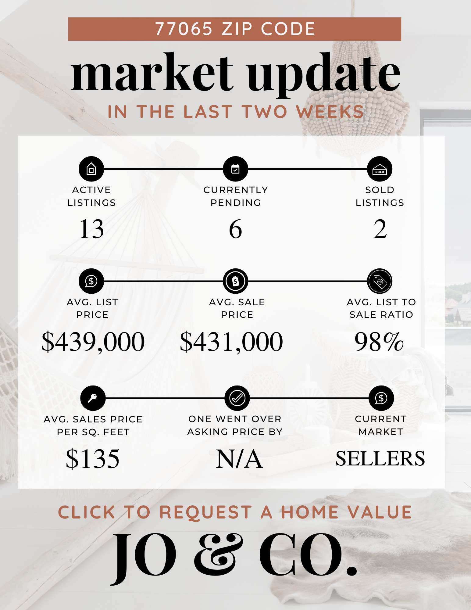 77065 Real Estate Market Update | December 16, 2024