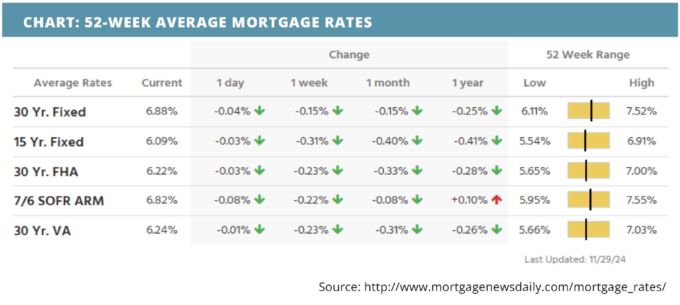 52-week-average-mortgage-rates-for-december 2