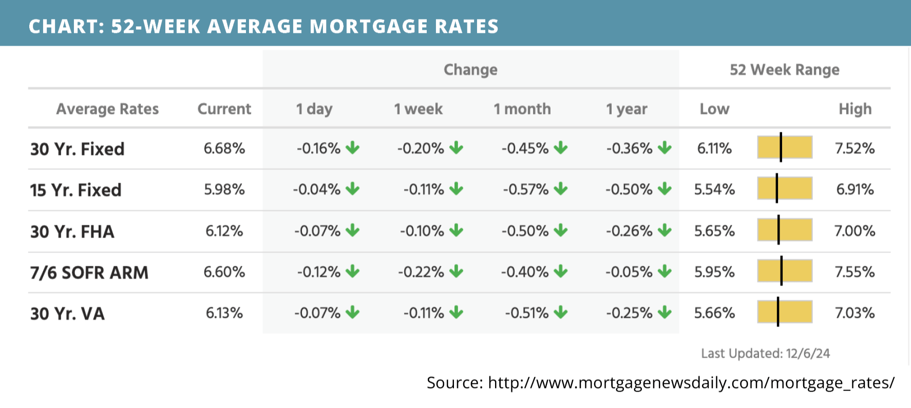 52-week-average-mortgage-rates-for-december 10