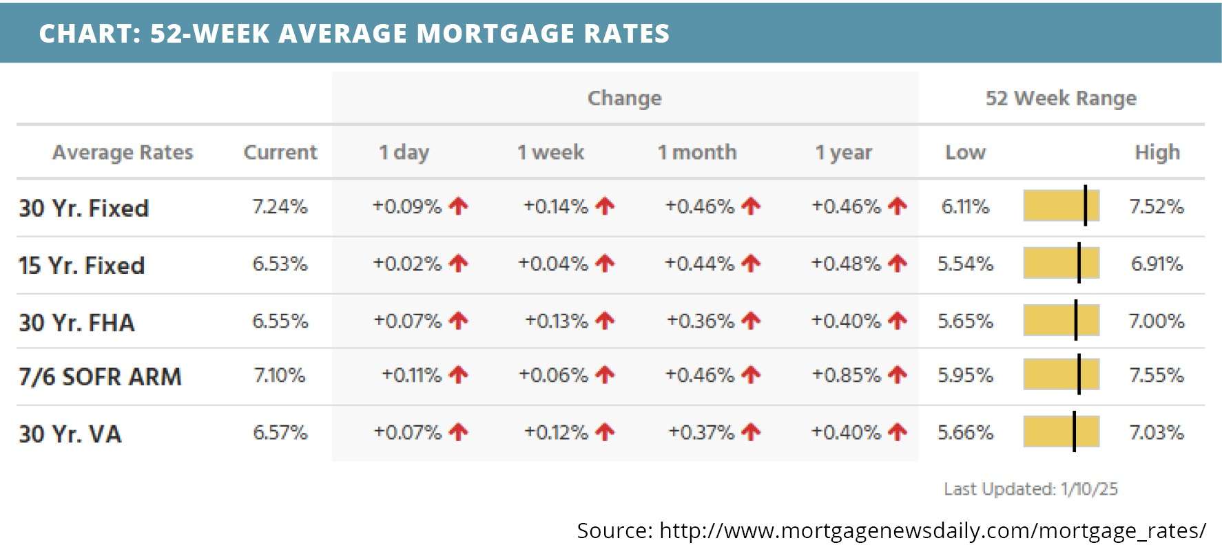 52-week average mortgage rates for January 13