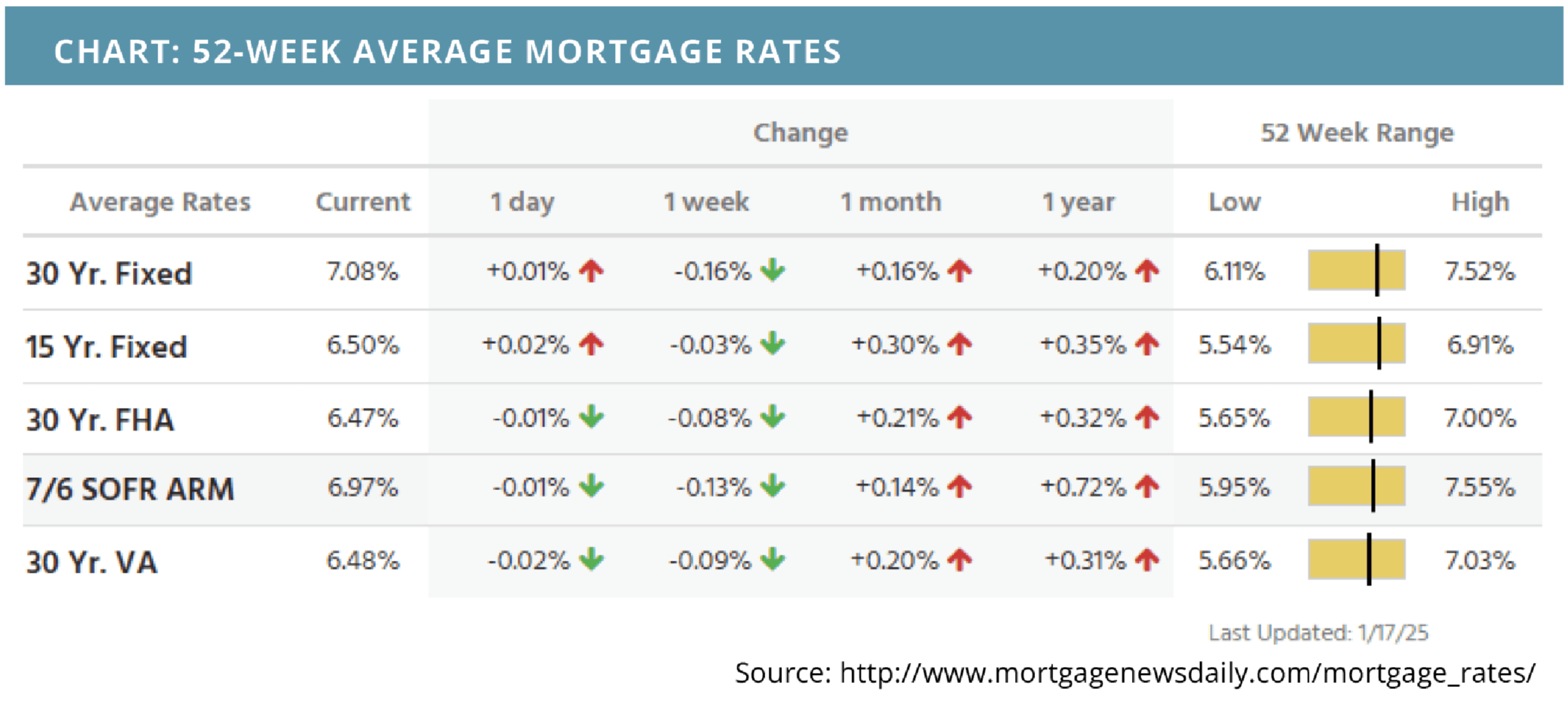 52-week average mortgage rates for January 21