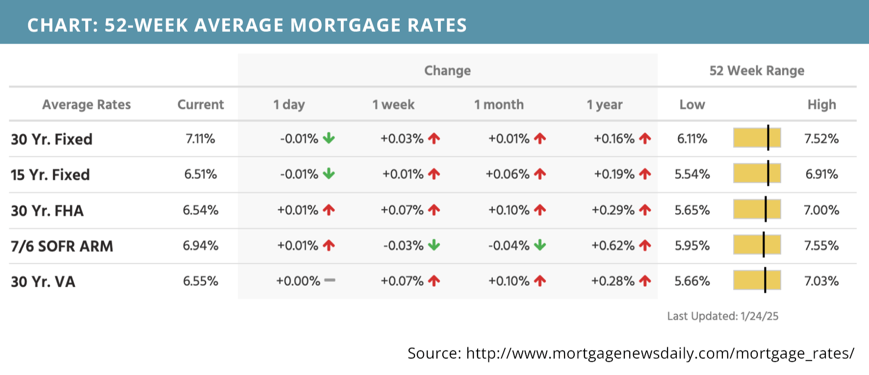 52-week average mortgage rates for January 27