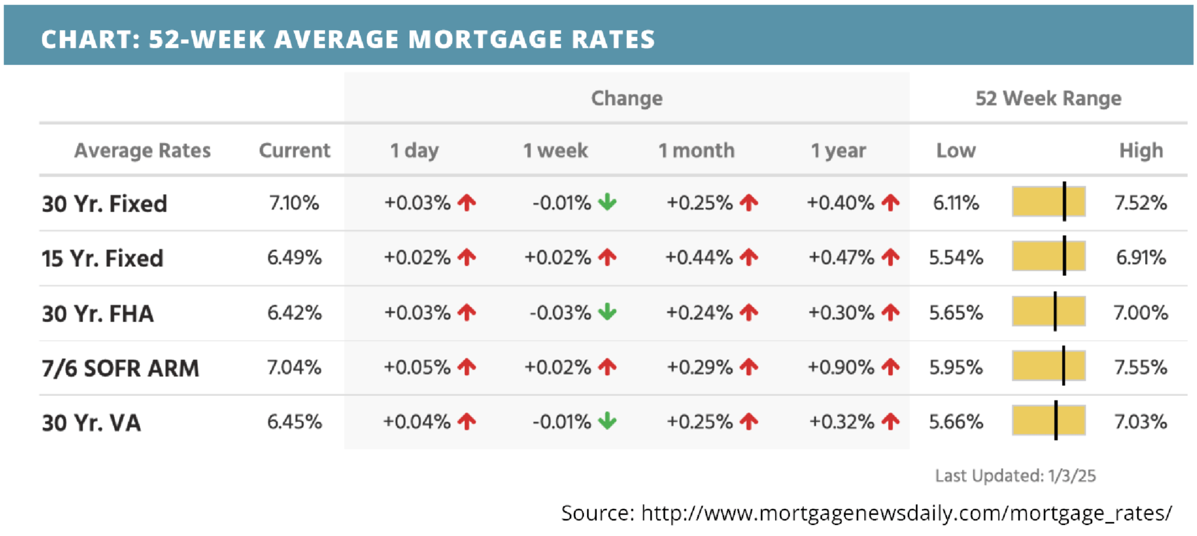 52-week average mortgage rates for January 6