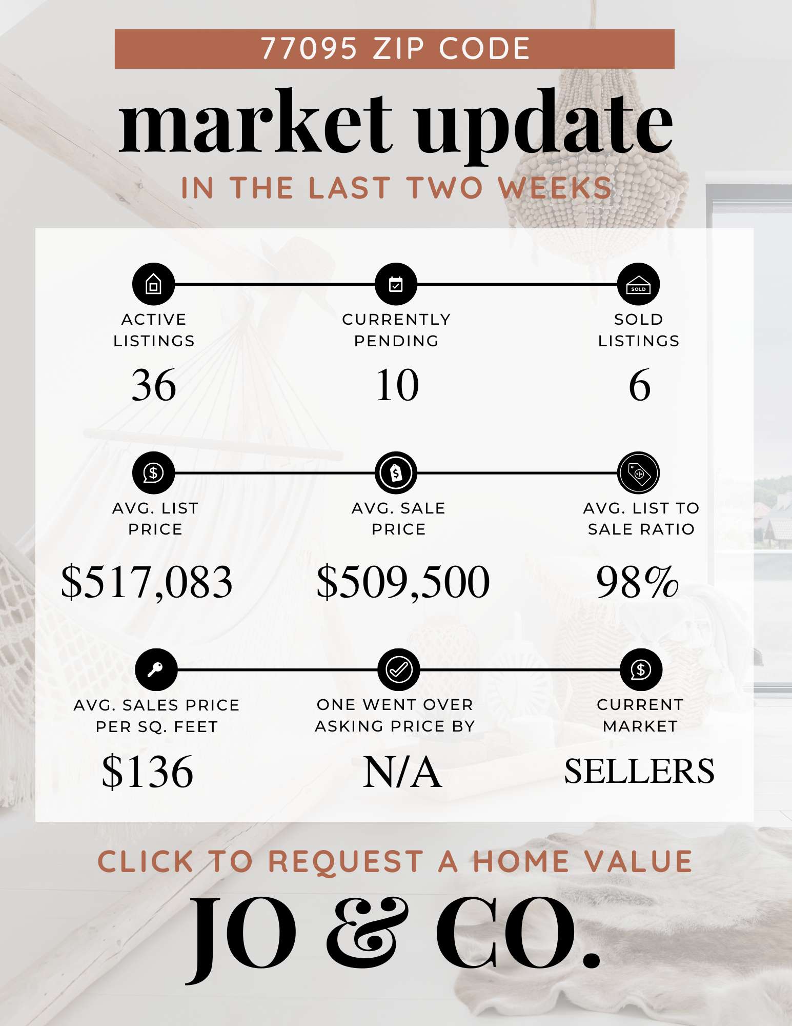 77095 Real Estate Market Update  January 27, 2025