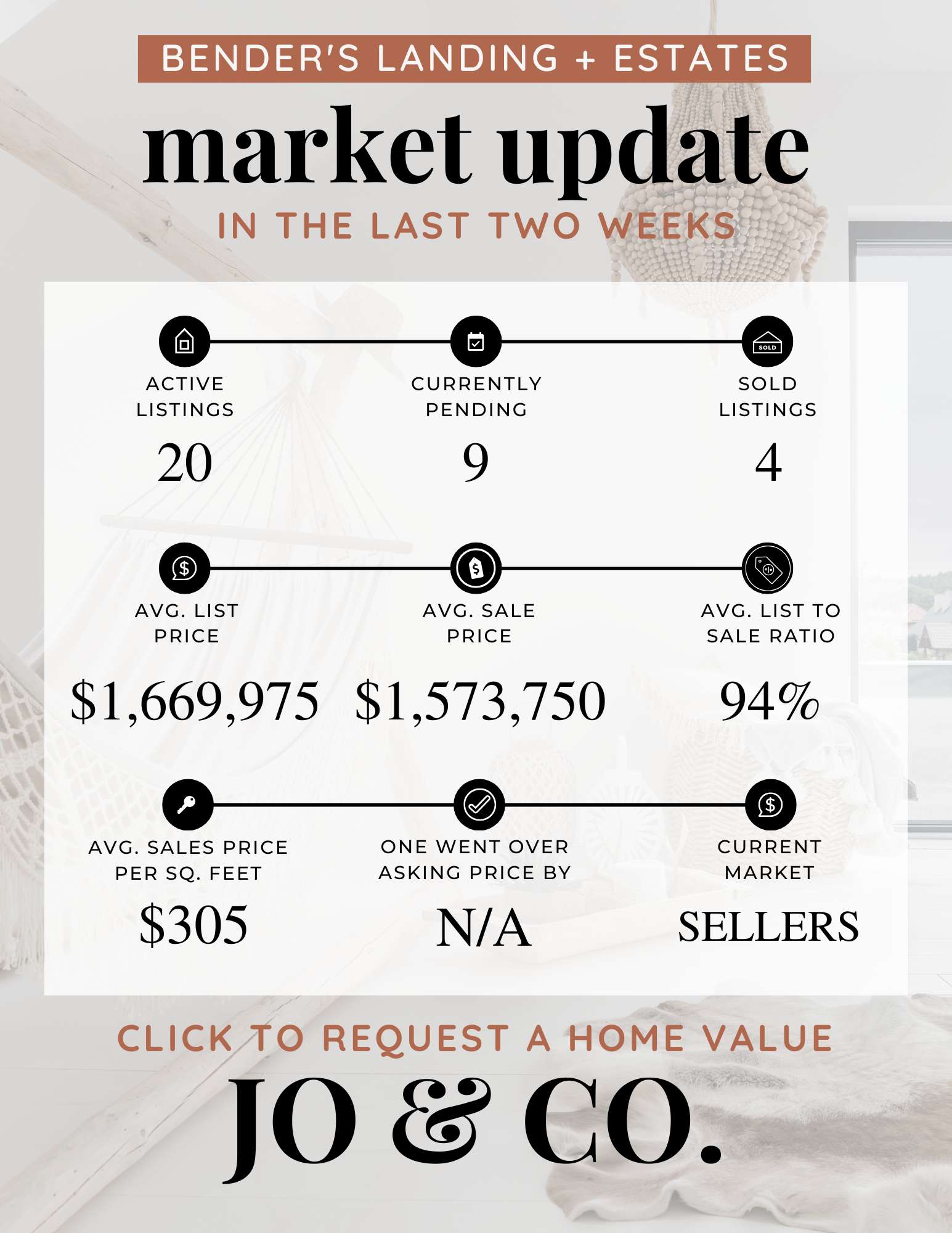 Bender’s Landing + Estates Real Estate Market Update  January 20, 2025