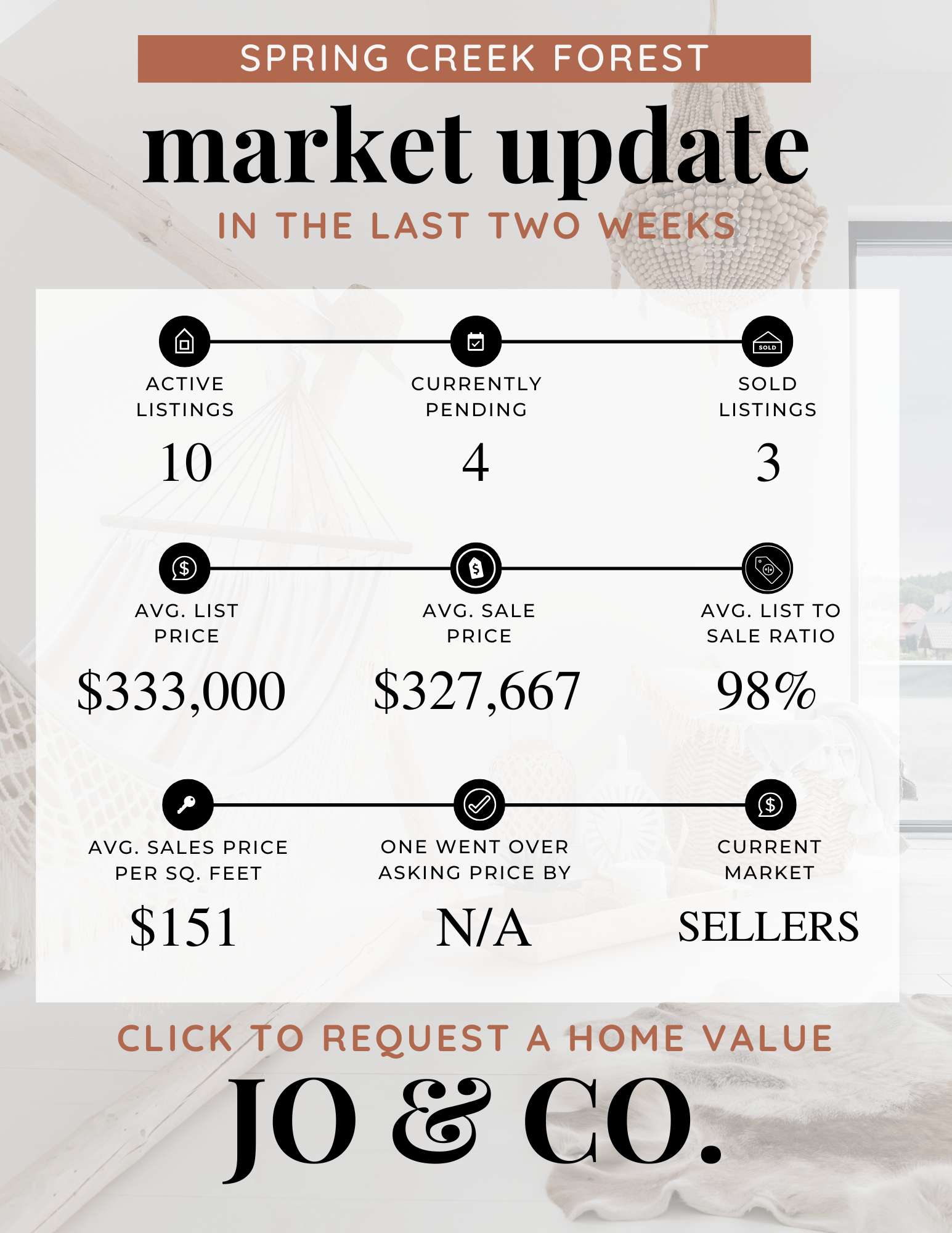 Spring Creek Forest Real Estate Market Update  January 20, 2025