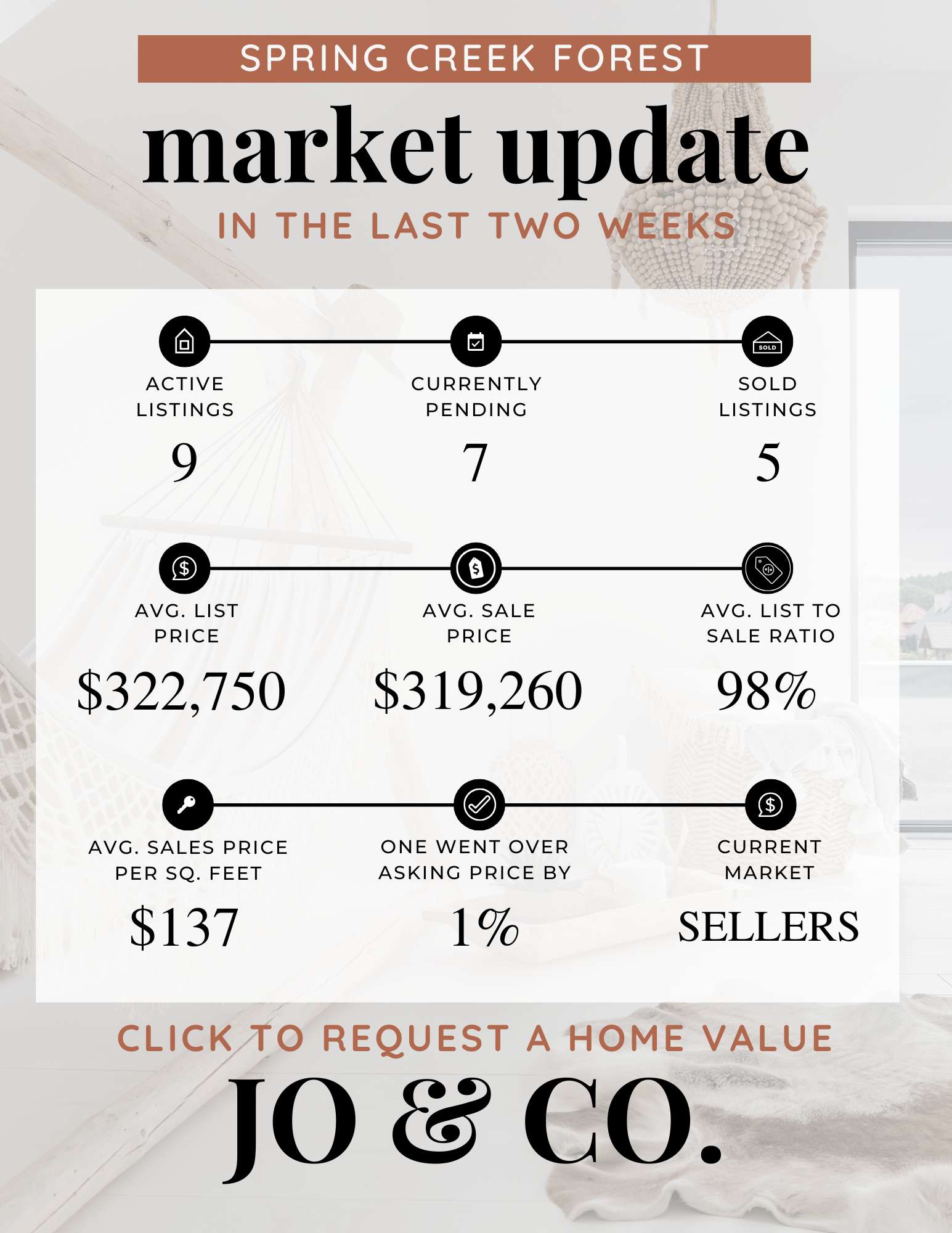 Spring Creek Forest Real Estate Market Update January 6, 2025