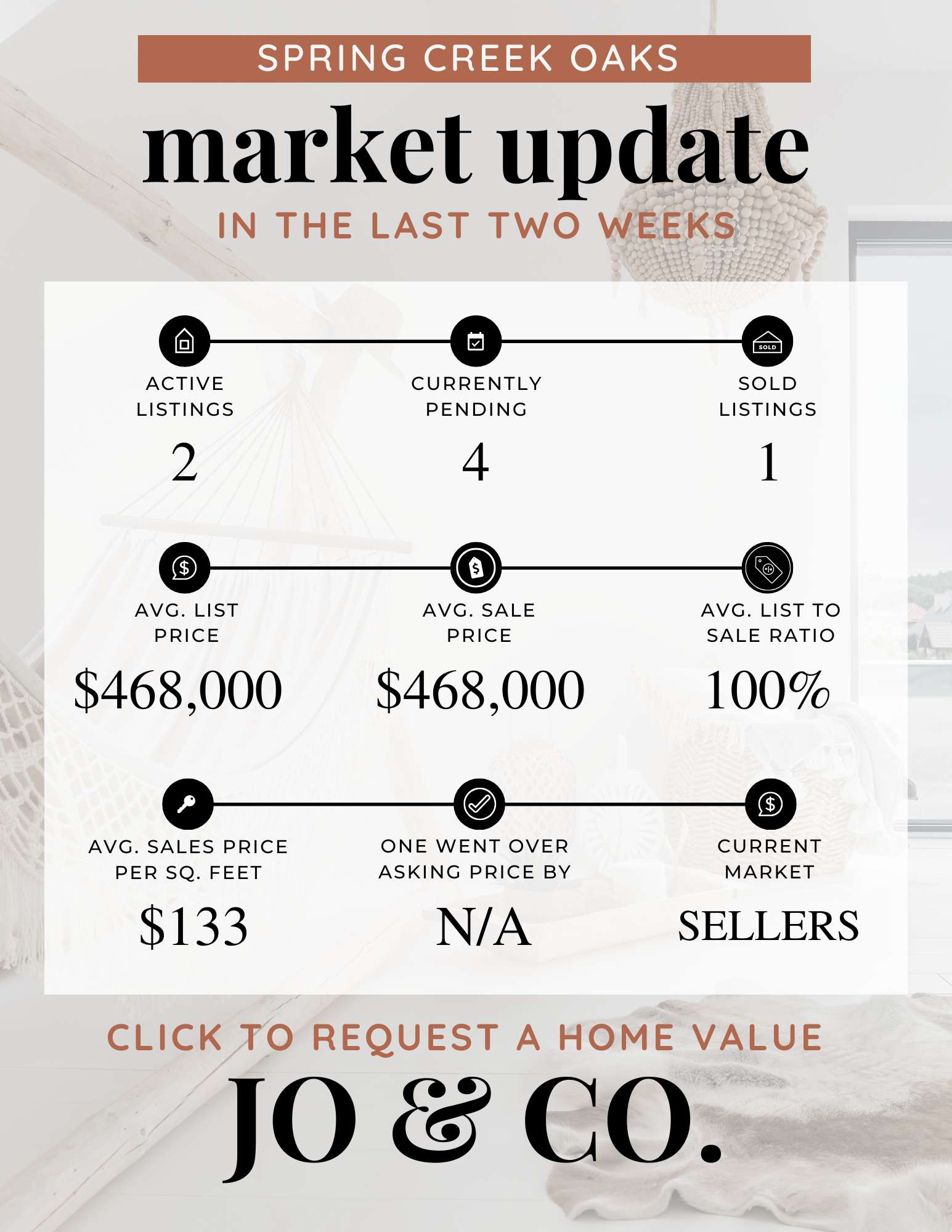 Spring Creek Oaks Real Estate Market Update January 20, 2025