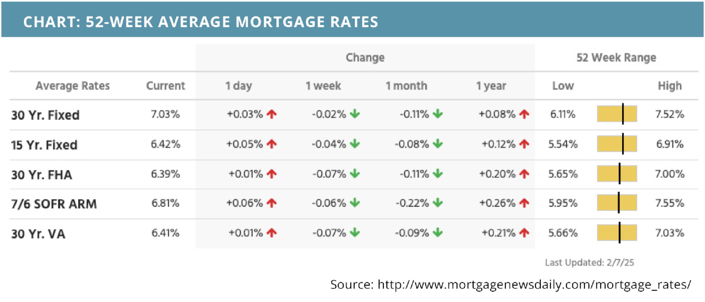 52-week average mortgage rates for February 10