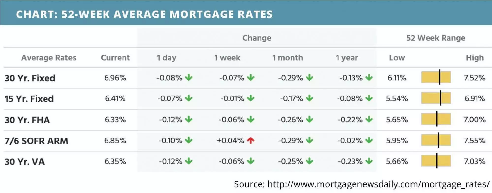 52-week average mortgage rates for February 17