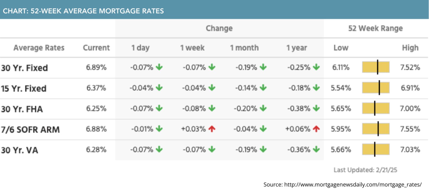 52-week average mortgage rates for February 24