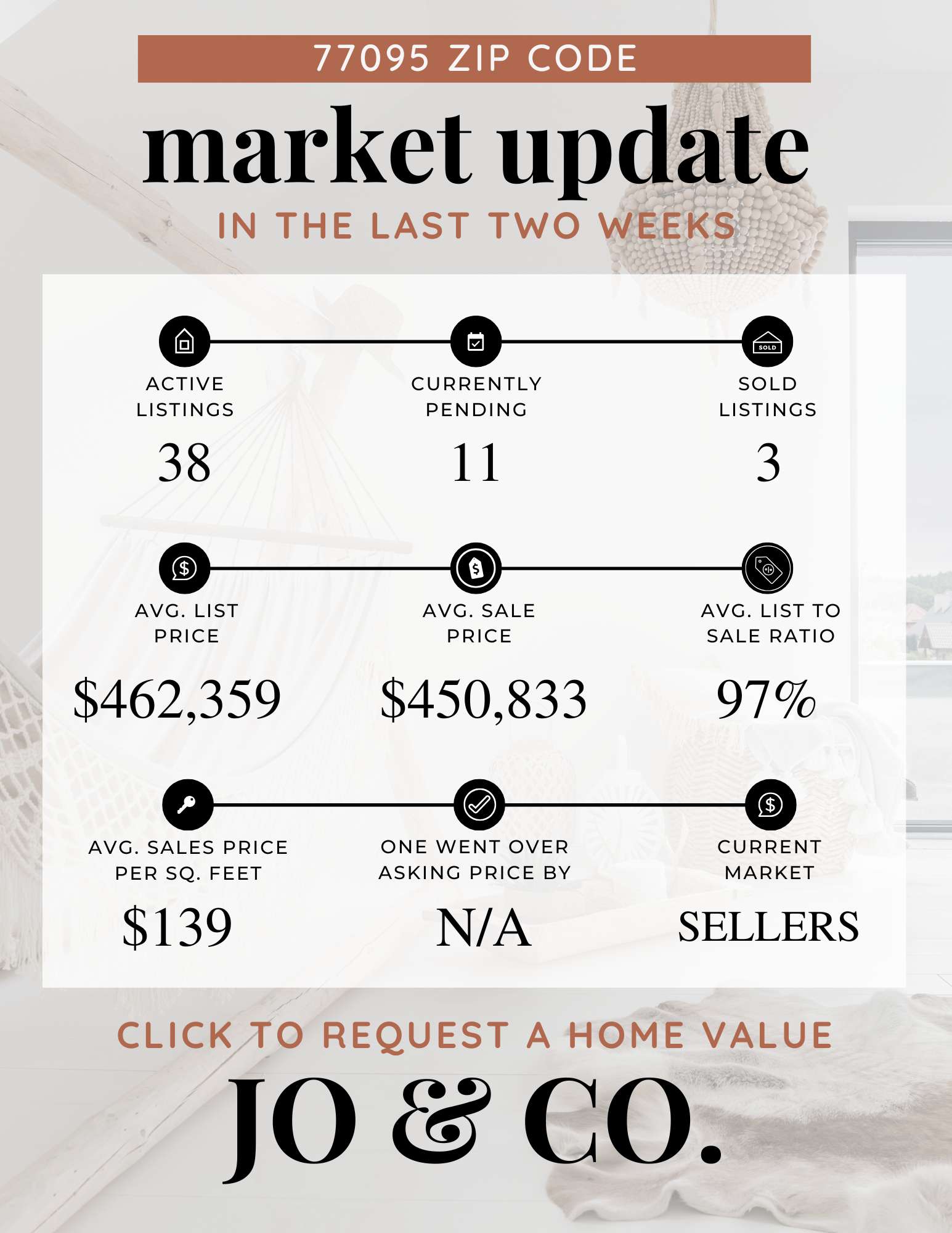 77095 Real Estate Market Update  February 10, 2025