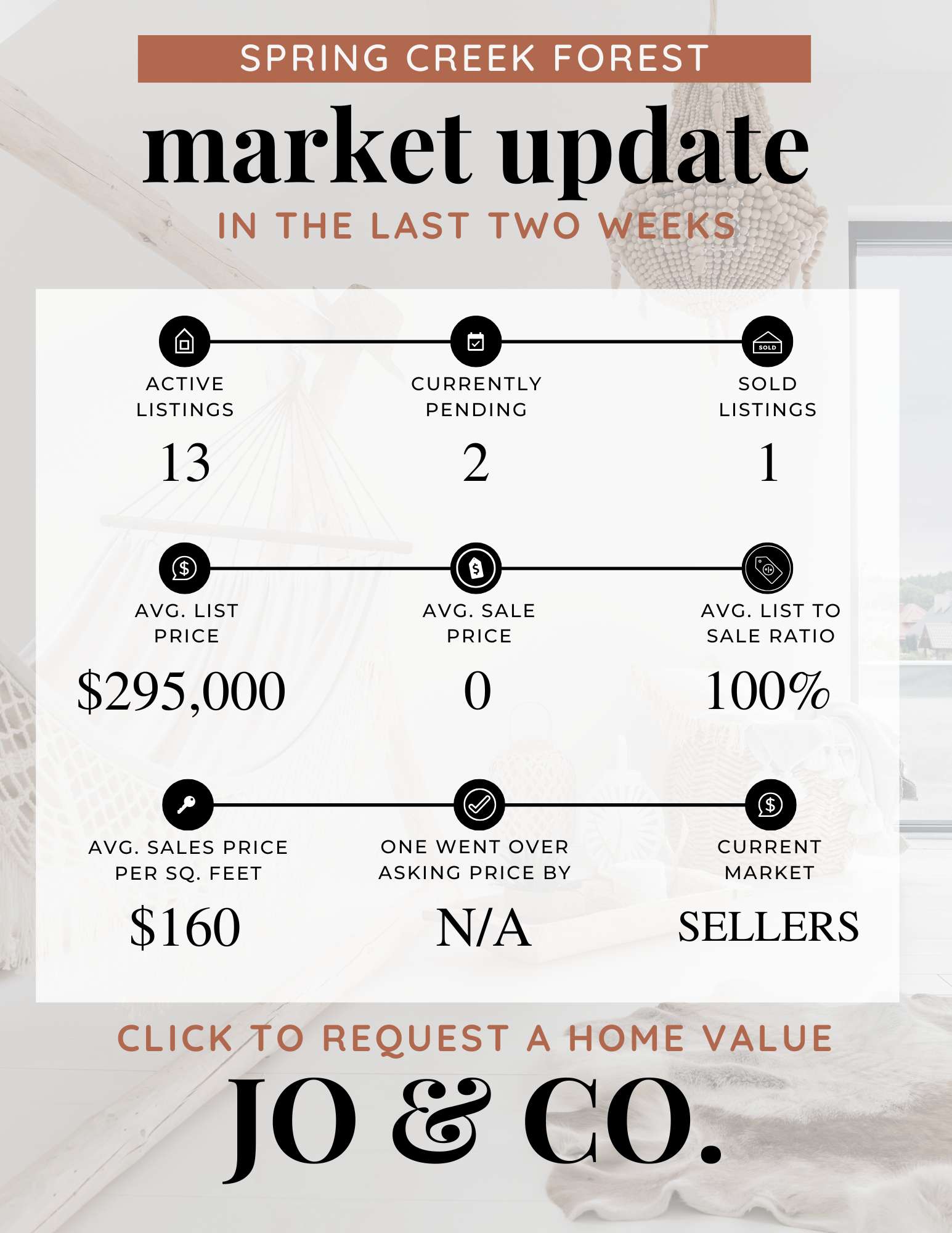 Spring Creek Forest Real Estate Market Update  February 17, 2025