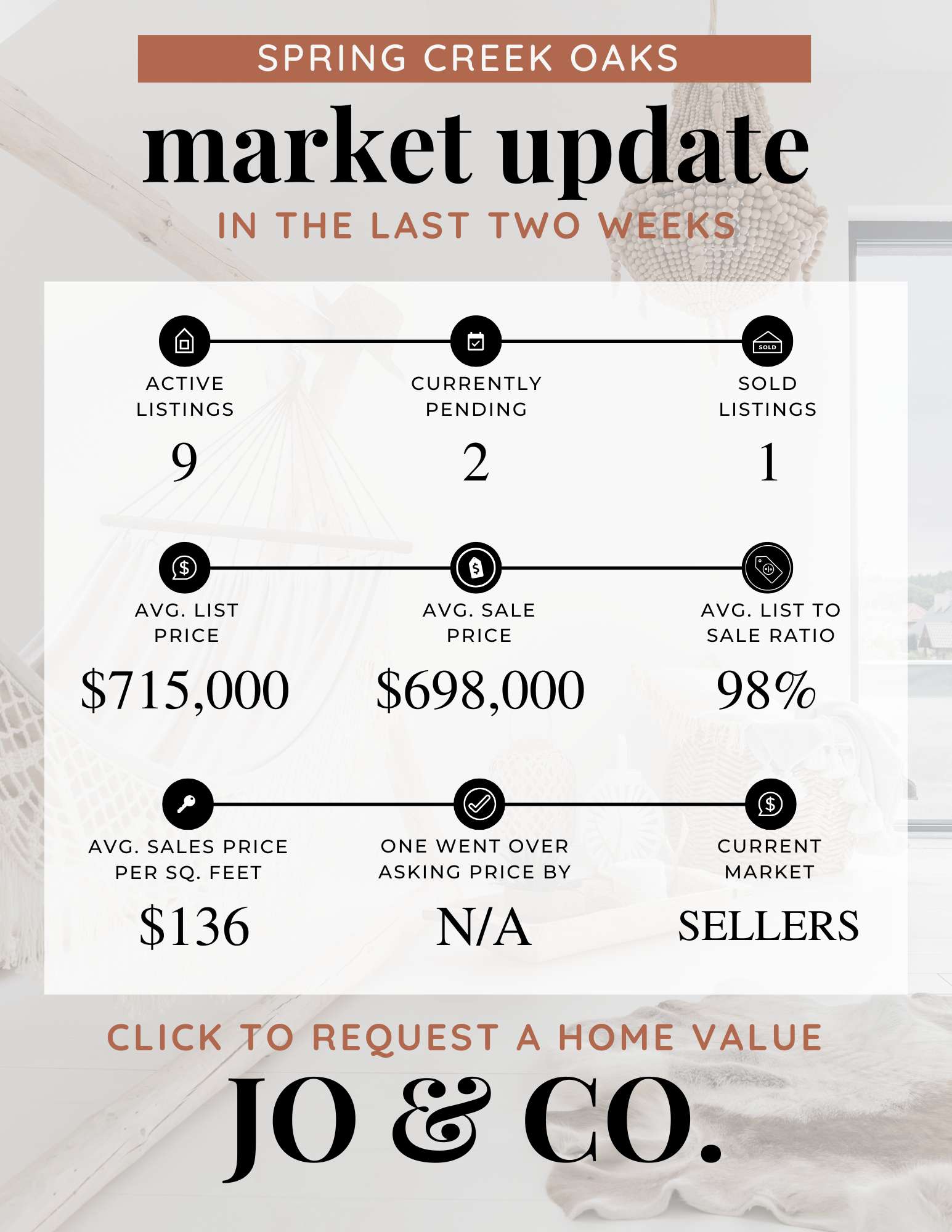 Spring Creek Oaks Real Estate Market Update  February 17, 2025