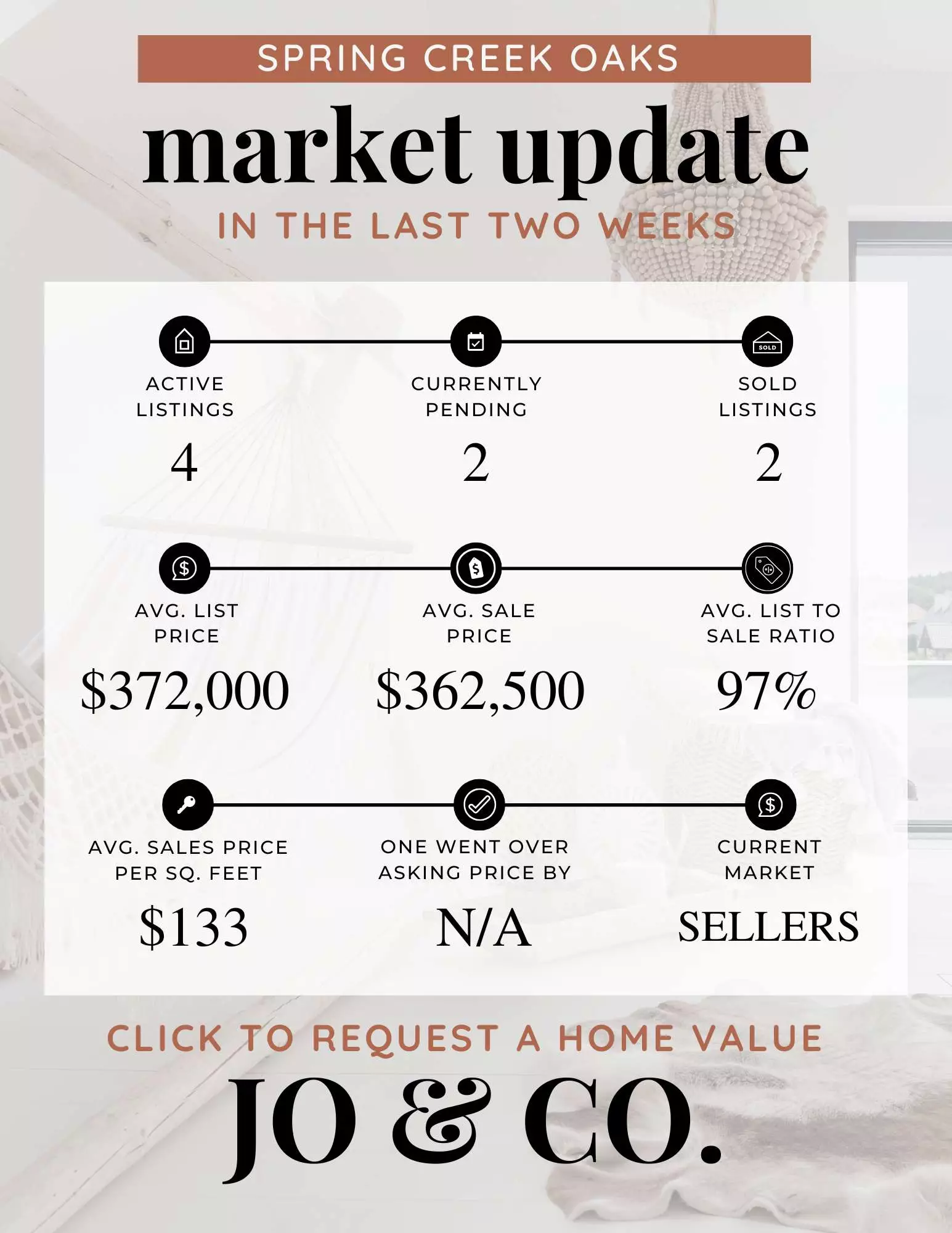 Spring Creek Oaks Real Estate Market Update  February 3, 2025