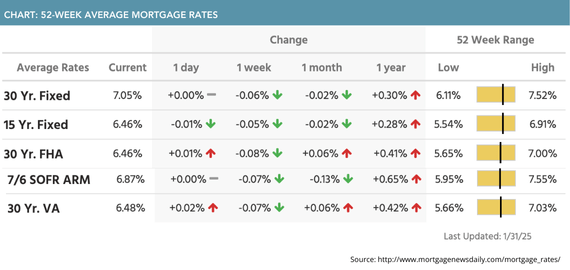 52-week average mortgage rates for February 3