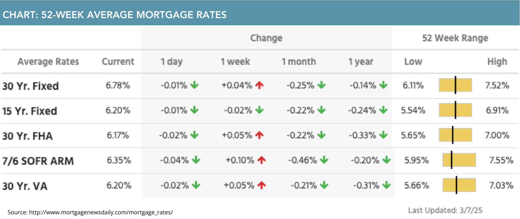 52-week average mortgage rates for March 10