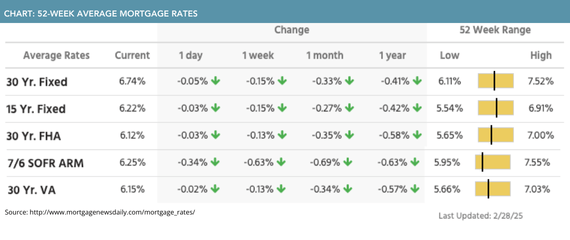 52-week average mortgage rates for March 3