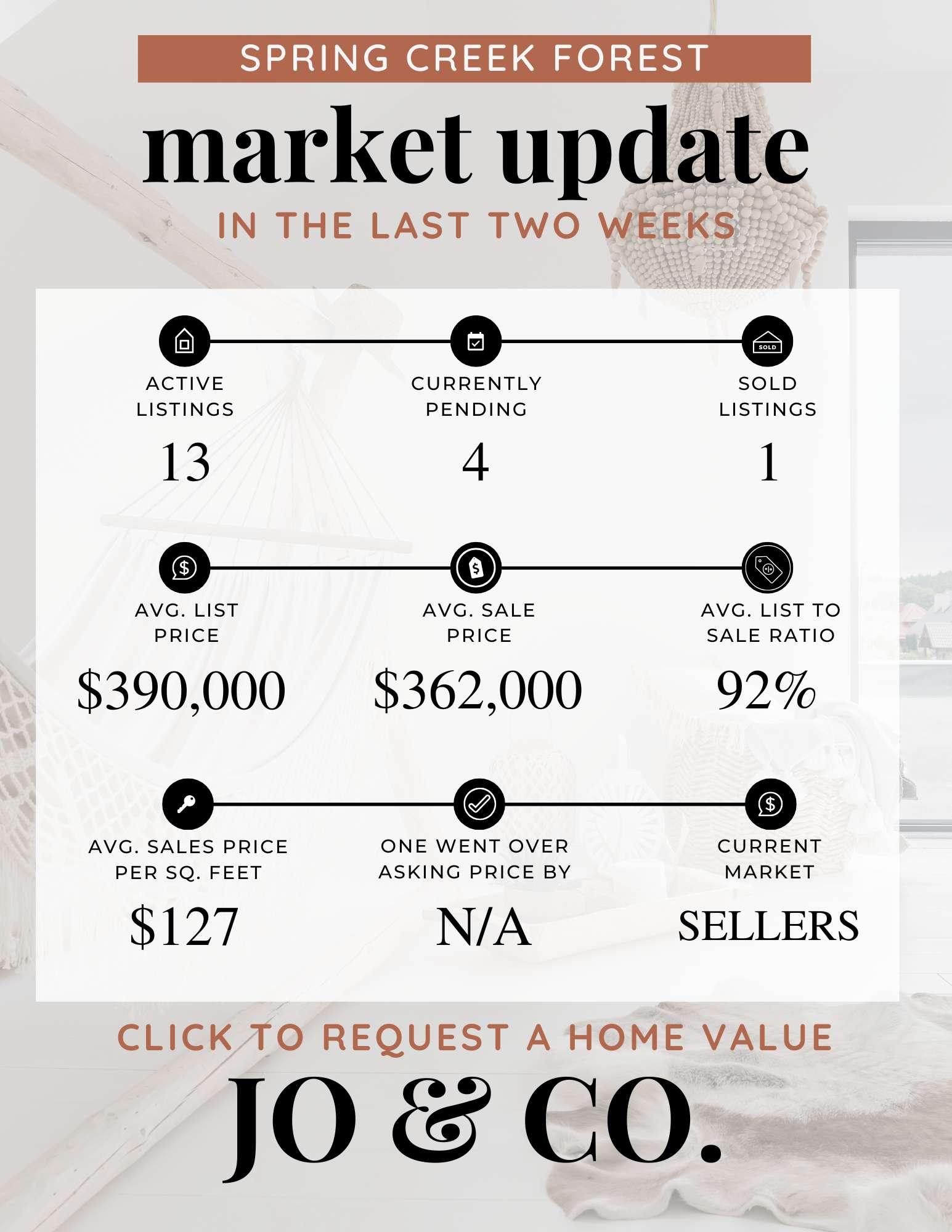 Spring Creek Forest Real Estate Market Update  March 01, 2025