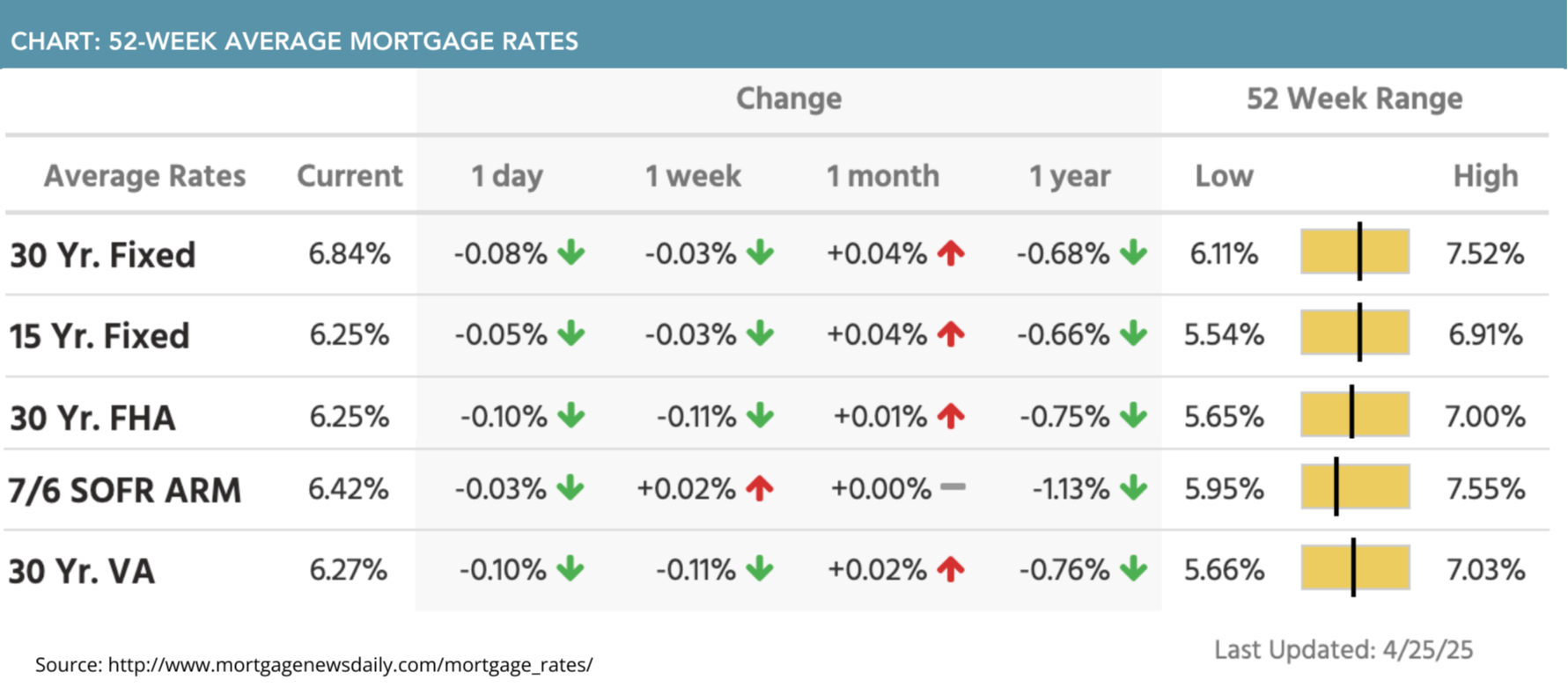 52-week average mortgage rates for April 28