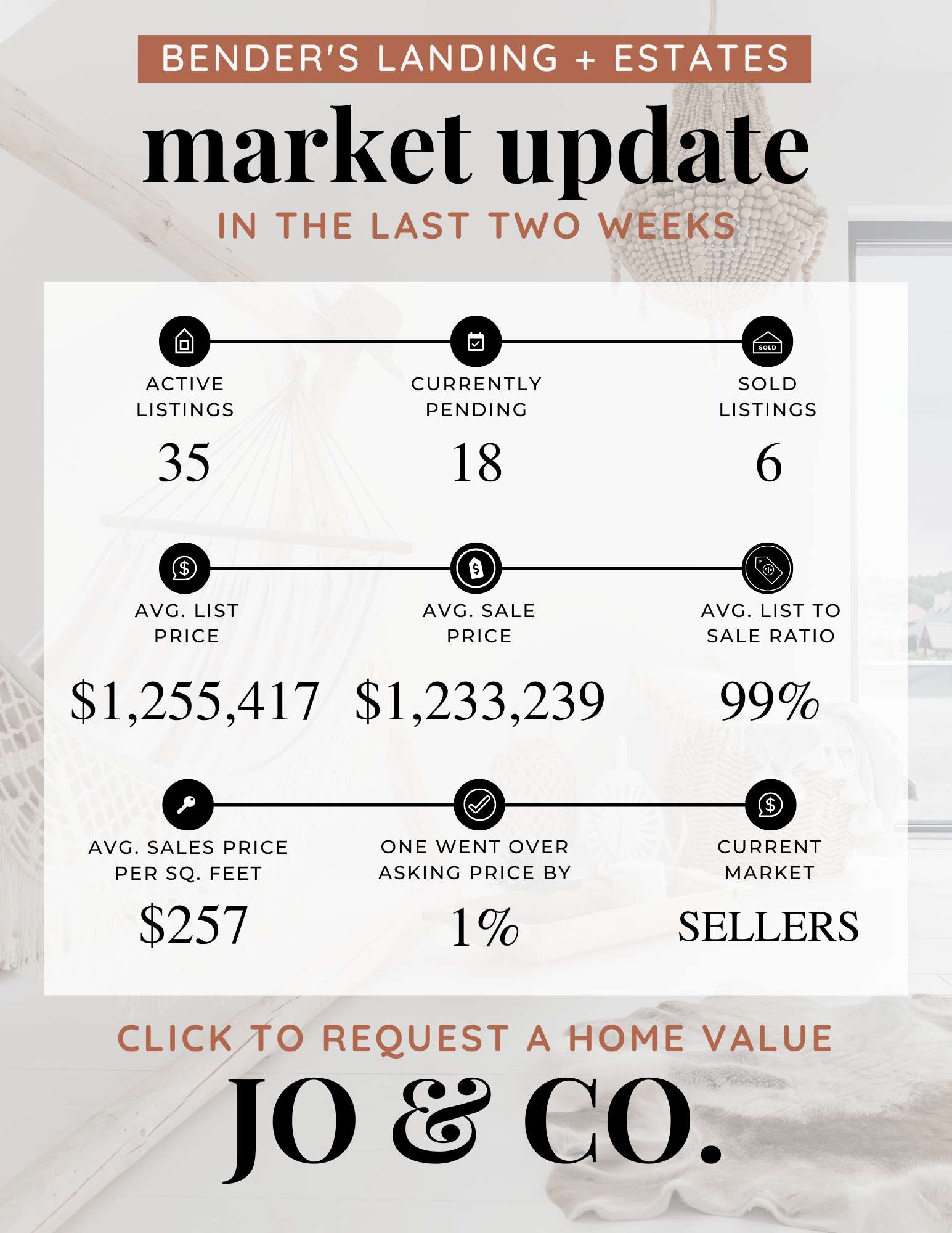 Bender’s Landing + Estates Real Estate Market Update  April 28, 2025