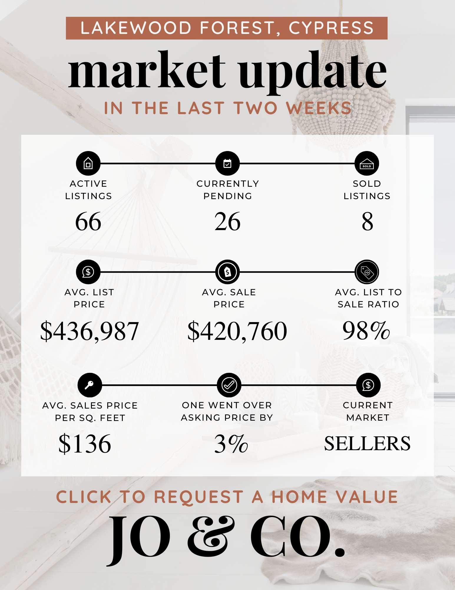 Lakewood Forest Real Estate Market Update  April 28, 2025