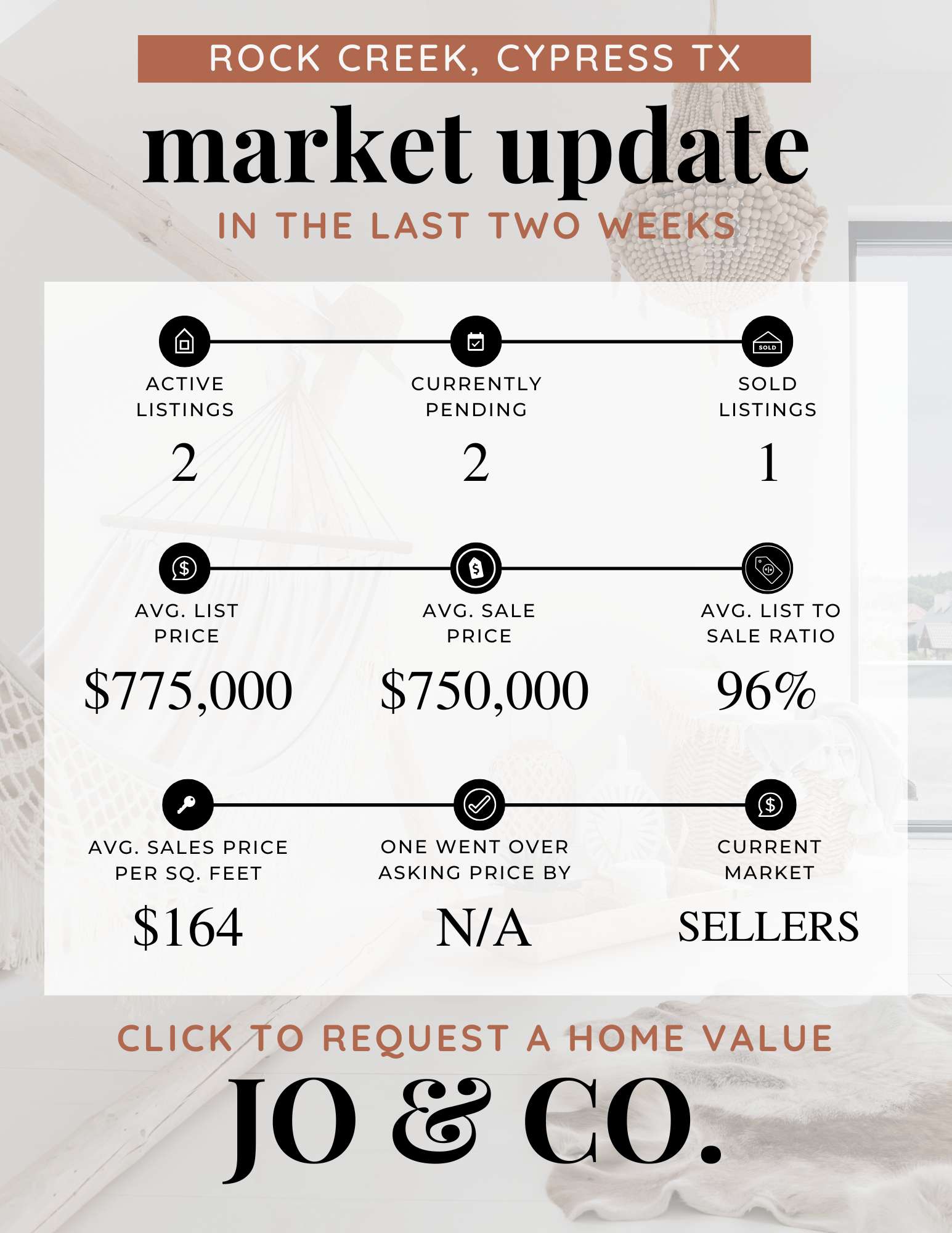 Rock Creek Real Estate Market Update  April 28, 2025