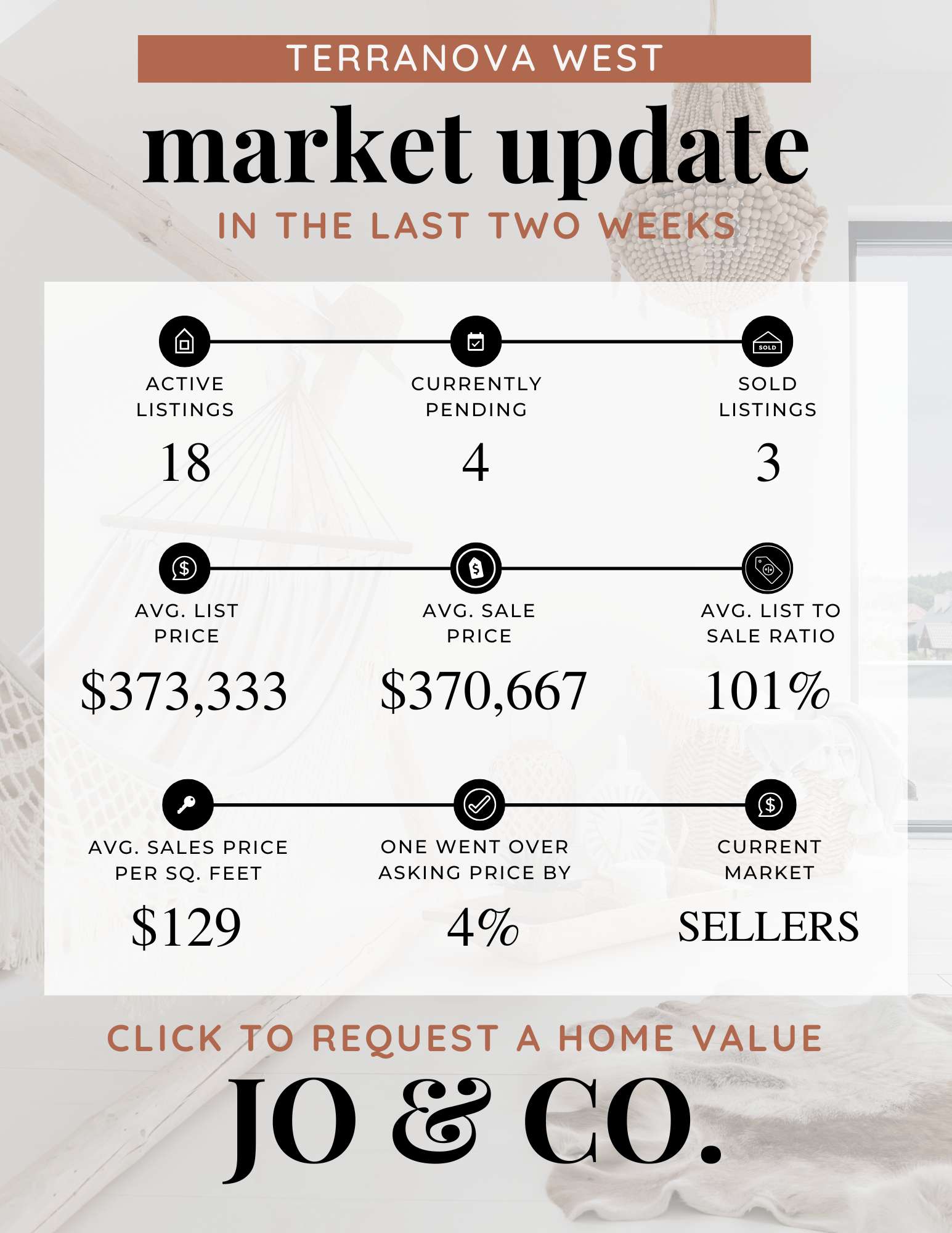 Terranova West Real Estate Market Update  April 28, 2025