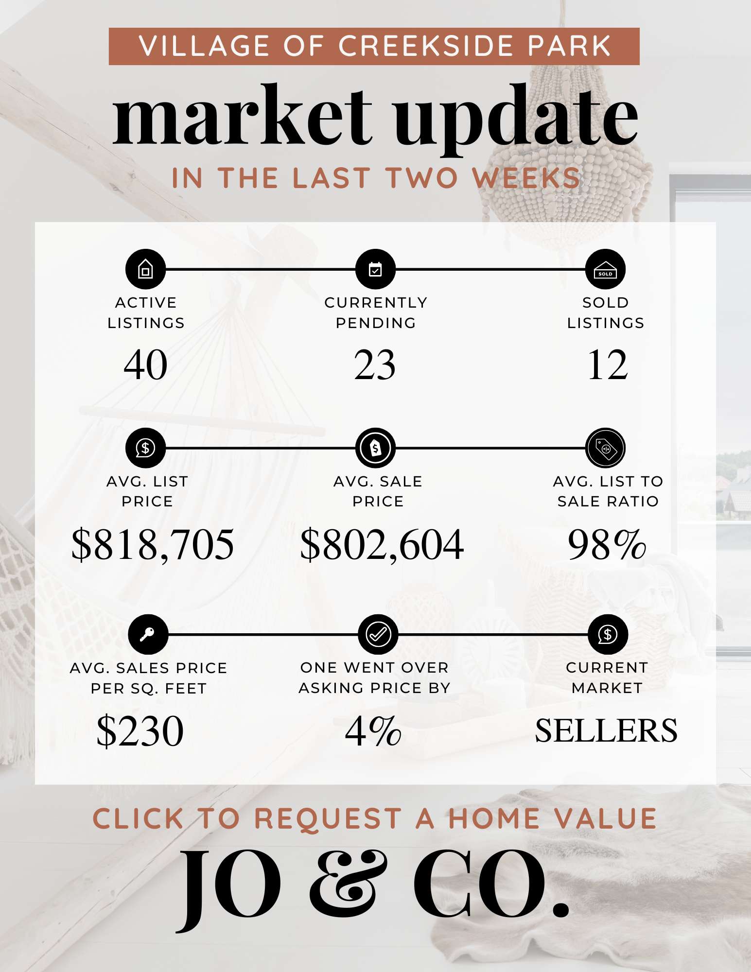 Village of Creekside Park Real Estate Market Update  April 28, 2025