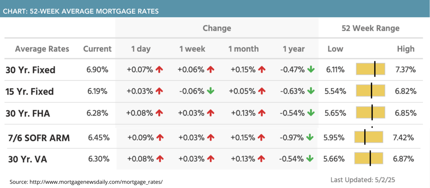 52-week average mortgage rates for May 05