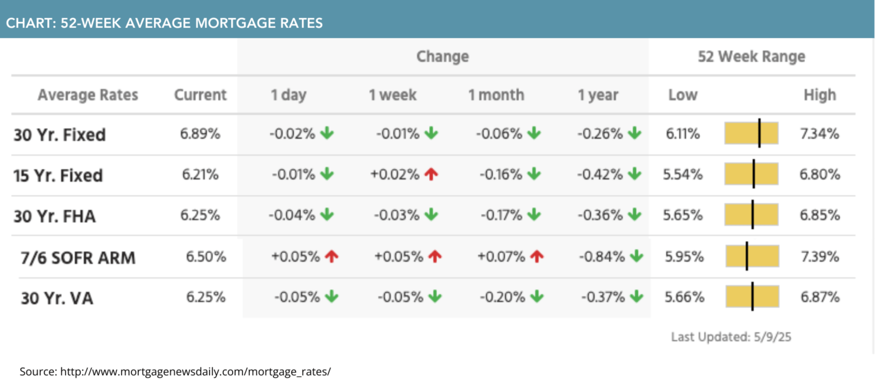 52-week average mortgage rates for May 12