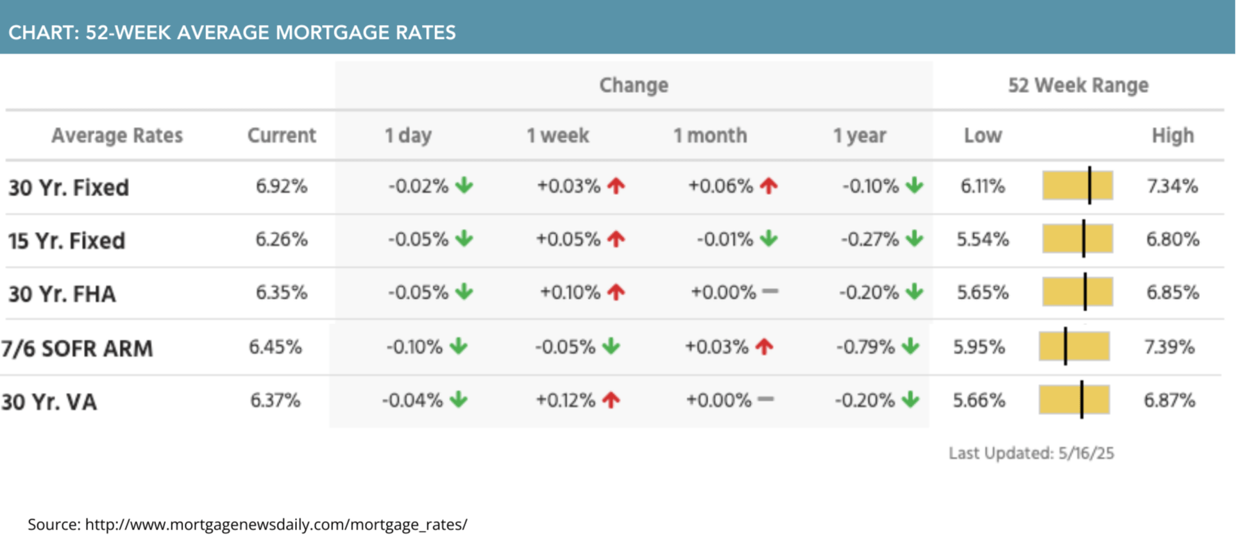52-week average mortgage rates for May 19