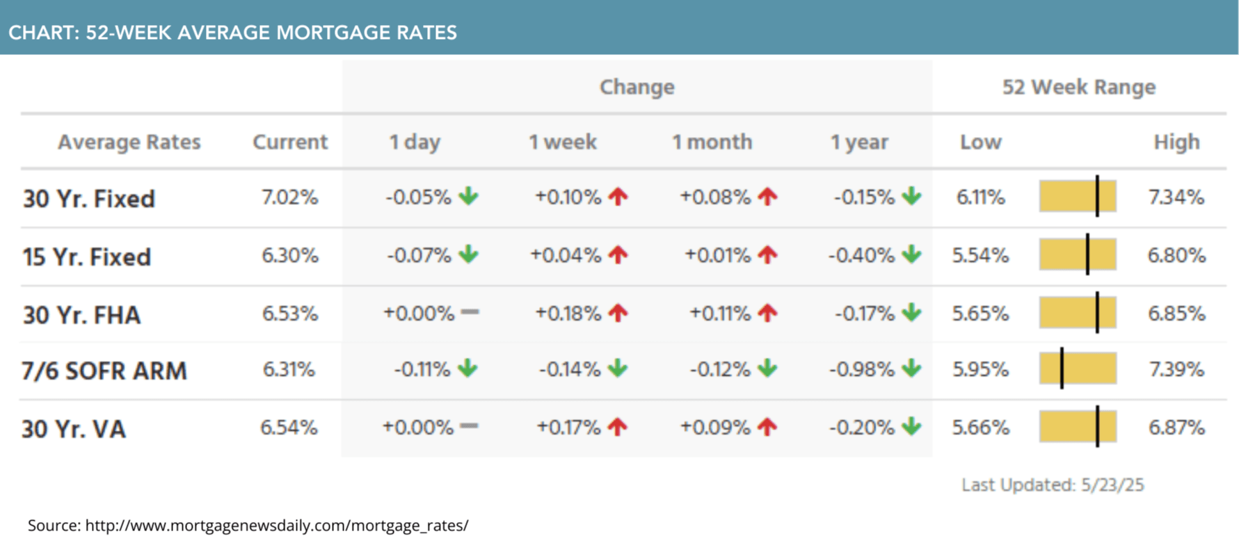 52-week average mortgage rates for May 26
