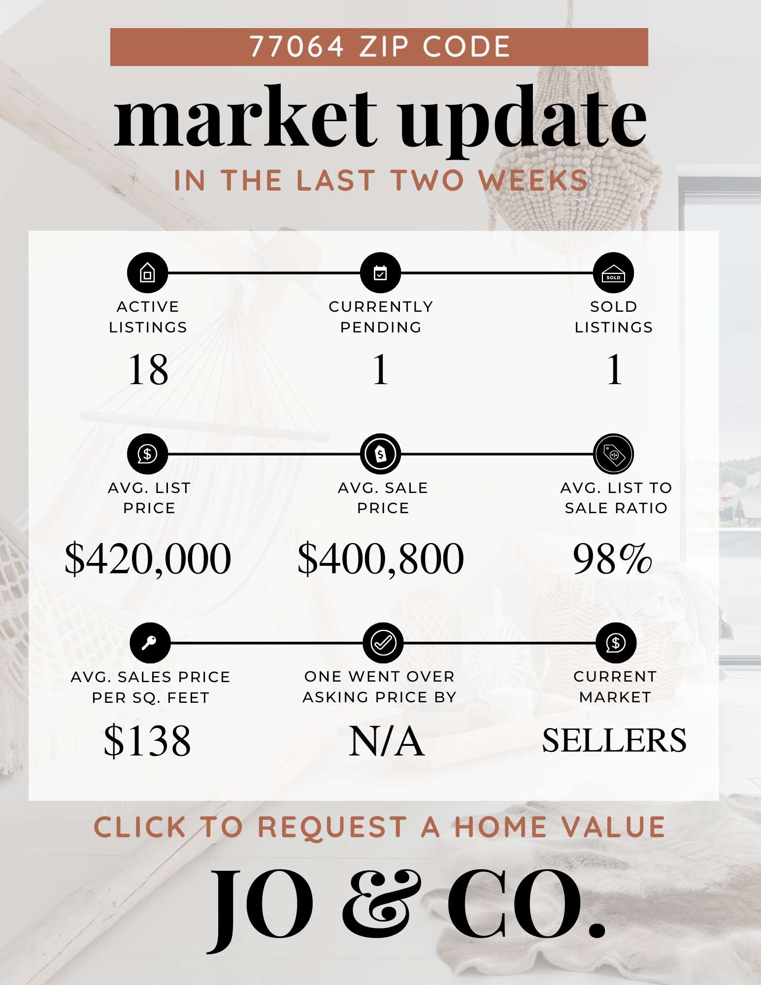 77064 Real Estate Market Update  May 05, 2025