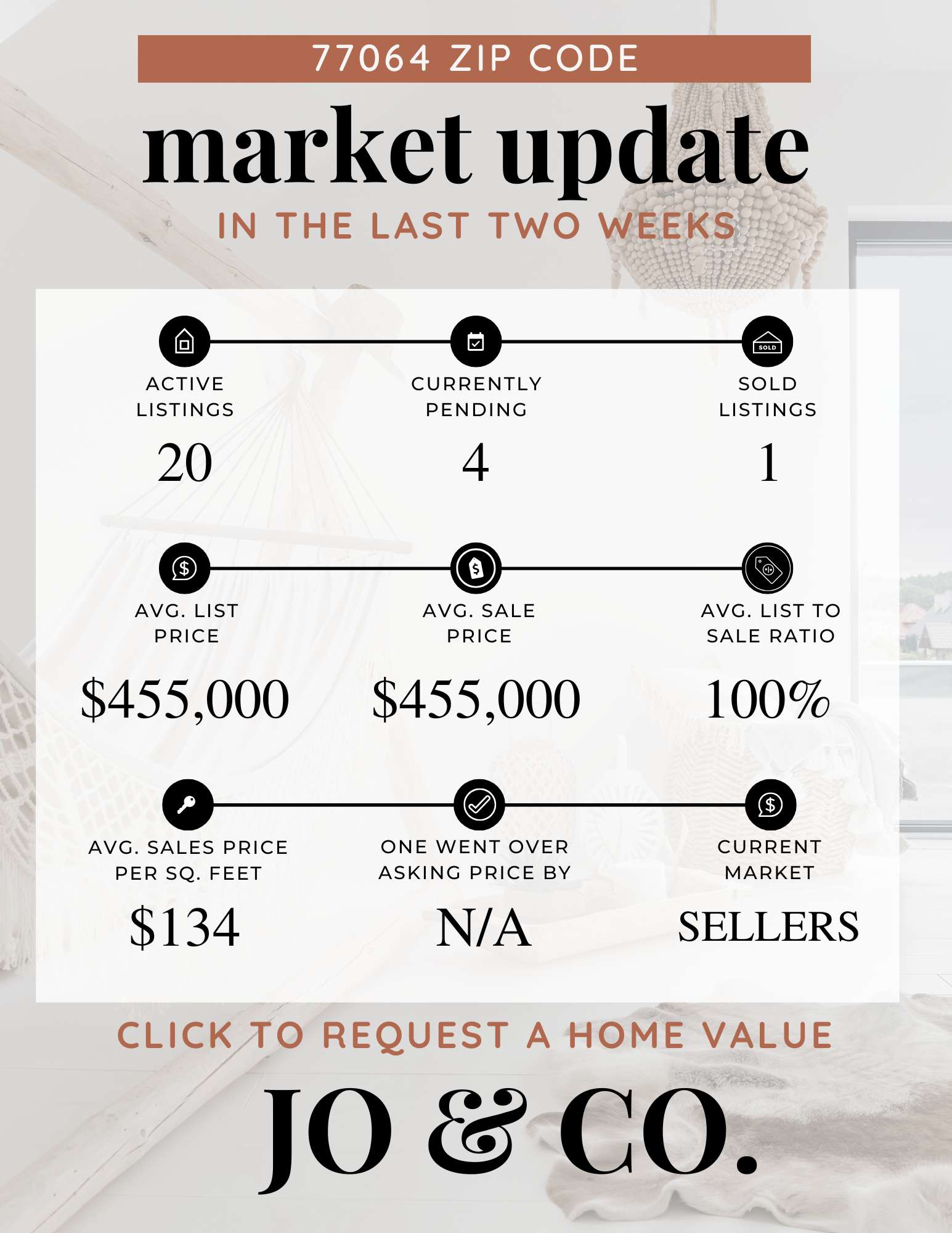 77064 Real Estate Market Update  May 19, 2025