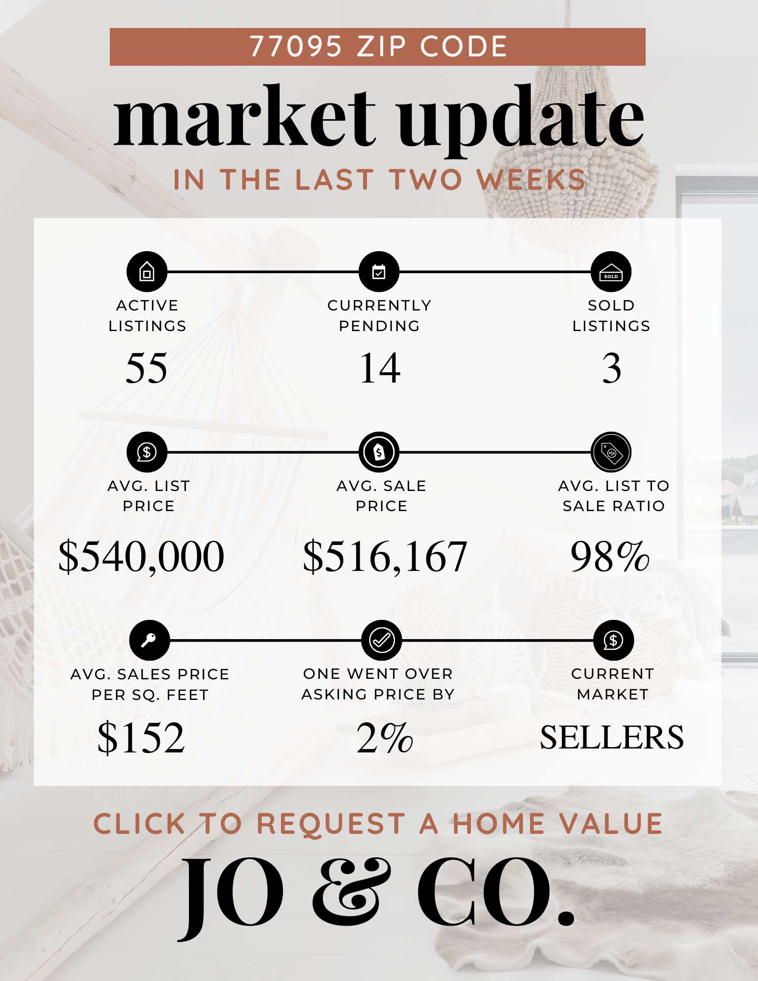 77095 Real Estate Market Update  May 05, 2025