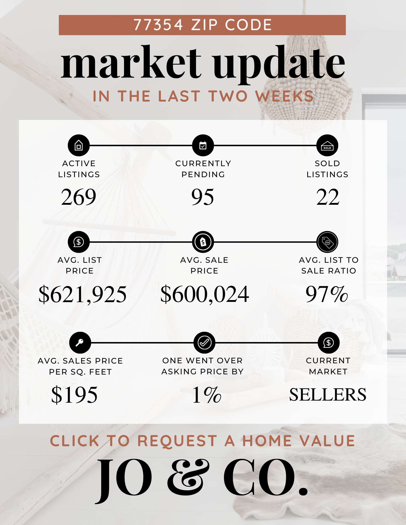 77354 Real Estate Market Update  May 05, 2025