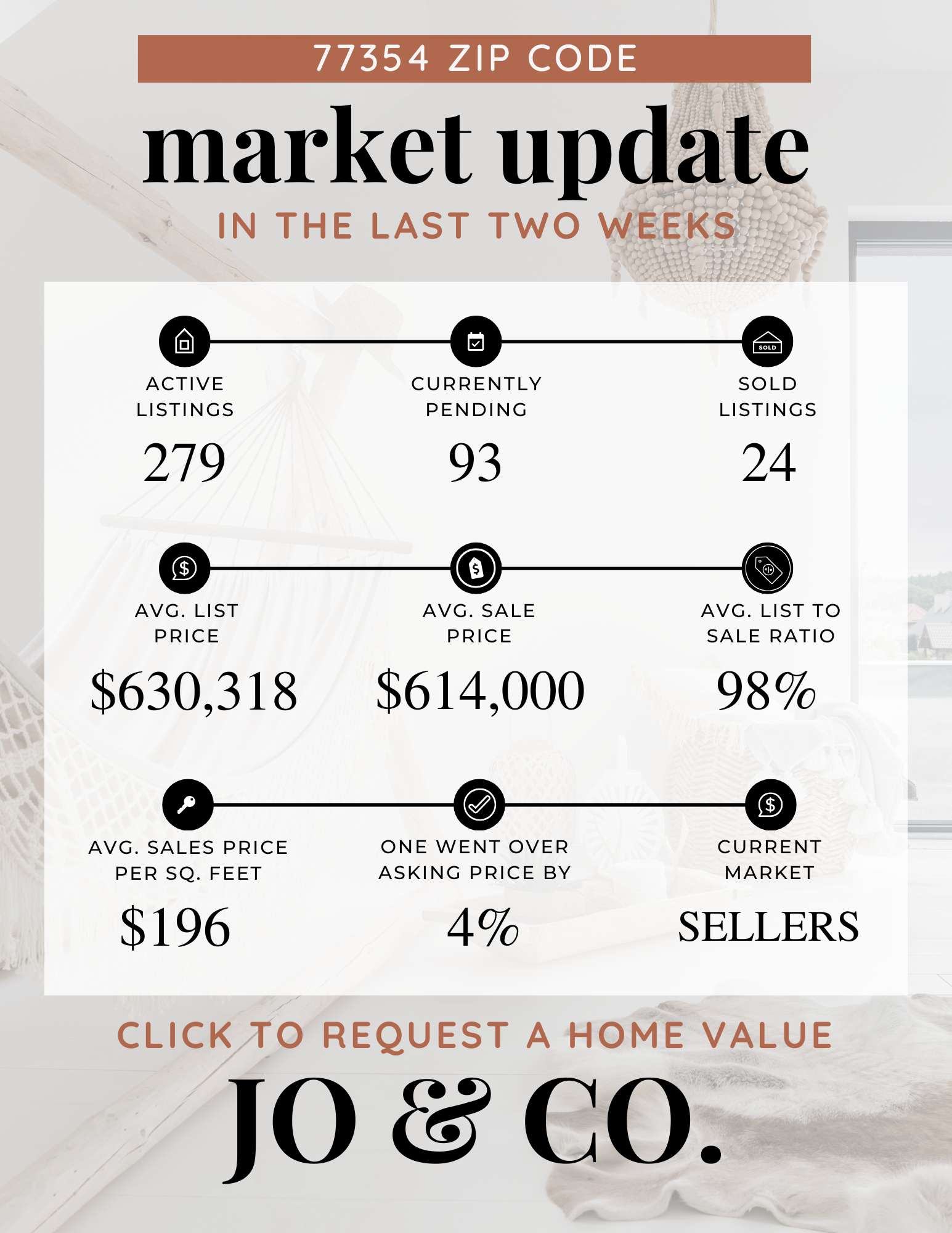 77354 Real Estate Market Update  May 19, 2025