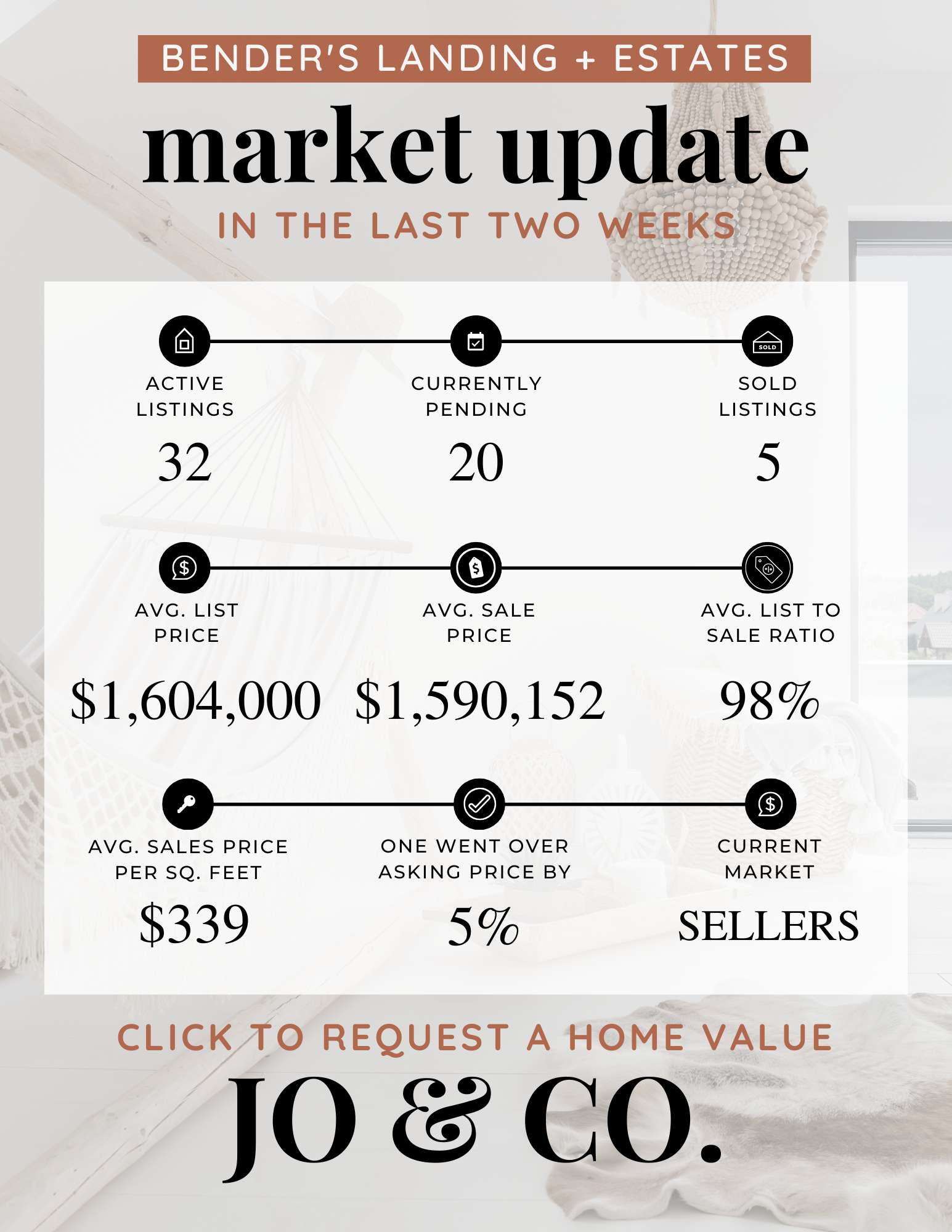 Bender’s Landing + Estates Real Estate Market Update  May 12, 2025