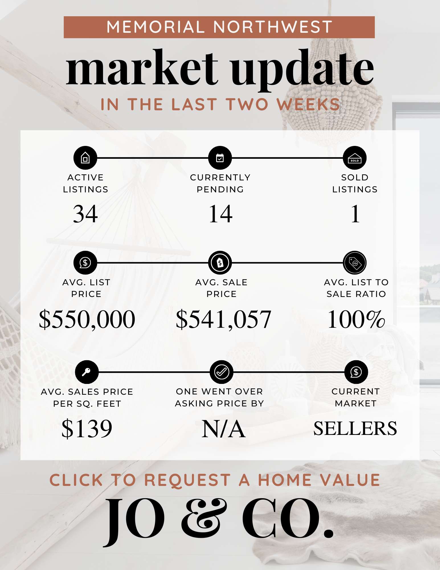 Memorial Northwest Real Estate Market Update  May 19, 2025