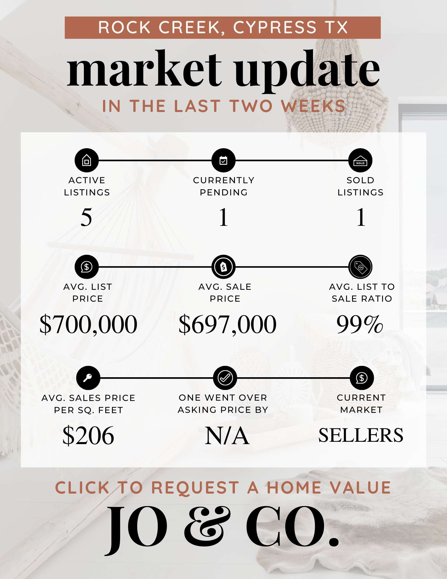 Rock Creek Real Estate Market Update  May 12, 2025