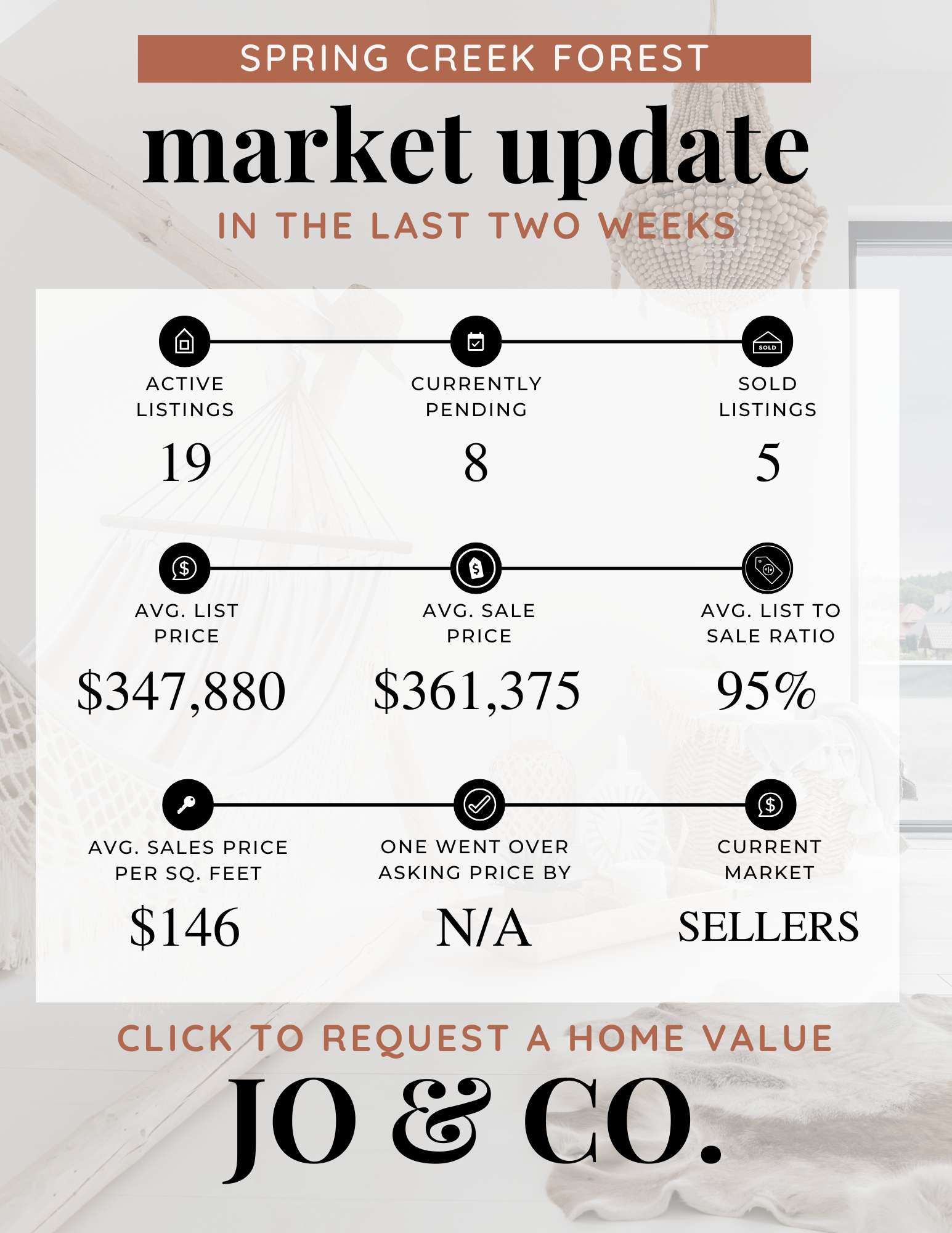 Spring Creek Forest Real Estate Market Update  May 26, 2025