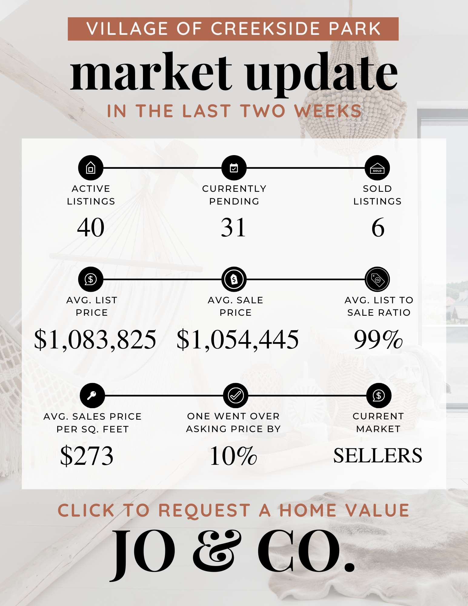 Village of Creekside Park Real Estate Market Update  May 12, 2025