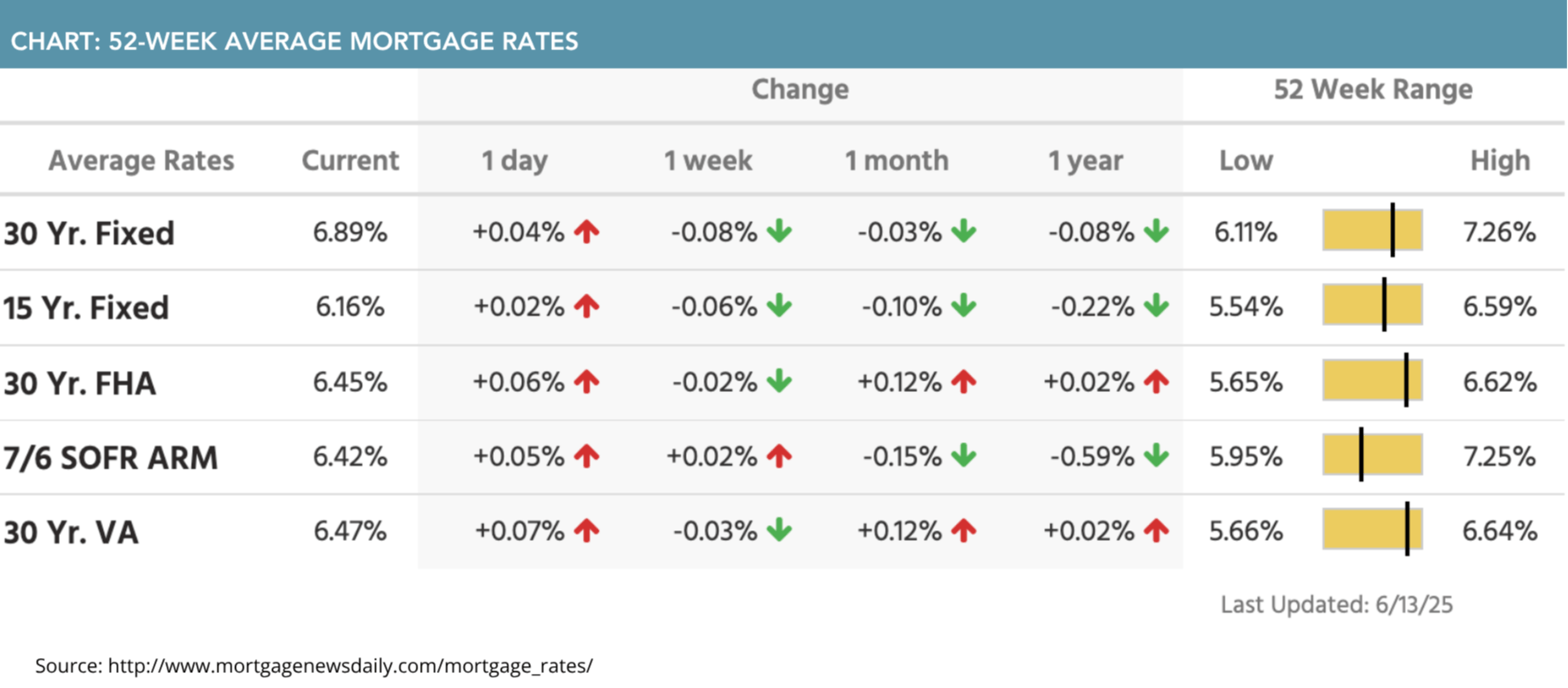 52-week average mortgage rates for June 16