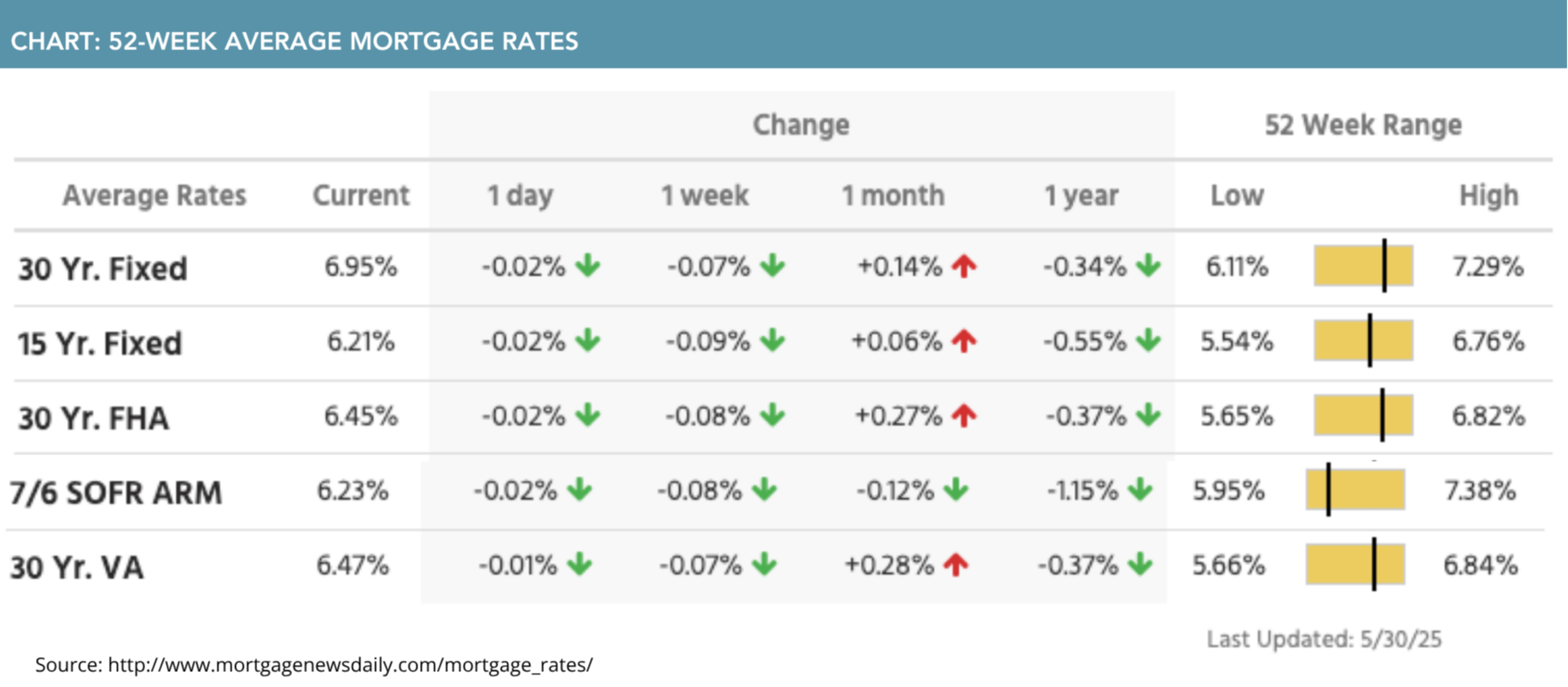 52-week average mortgage rates for June 2