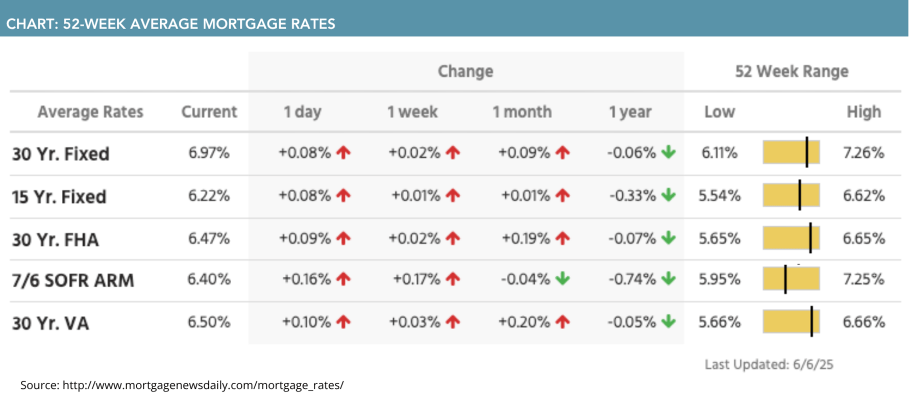 52-week average mortgage rates for June 9