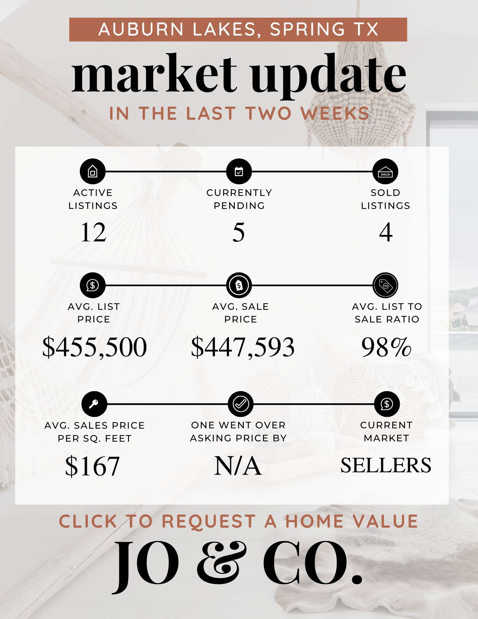 Auburn Lakes Real Estate Market Update  June 23, 2025