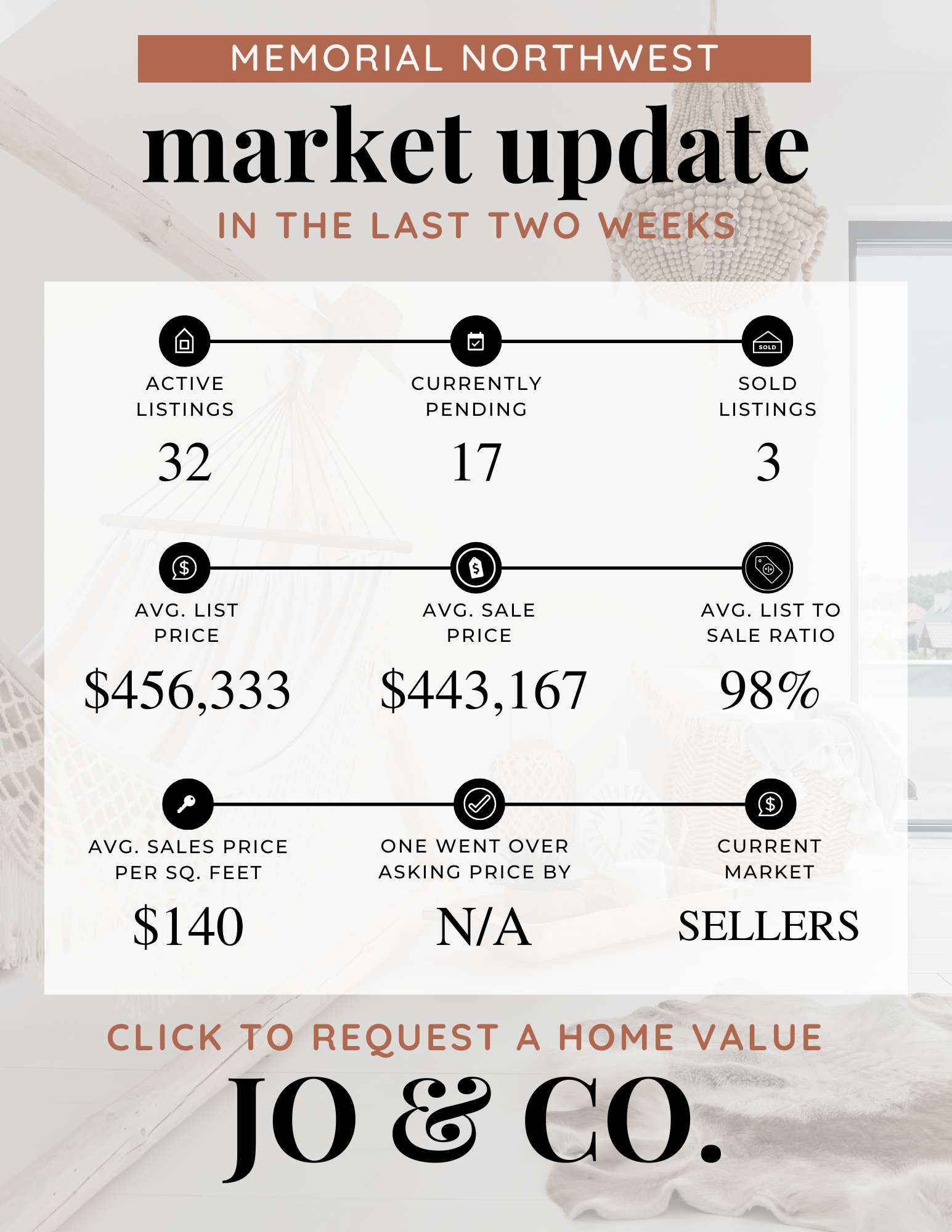 Memorial Northwest Real Estate Market Update  June 02, 2025