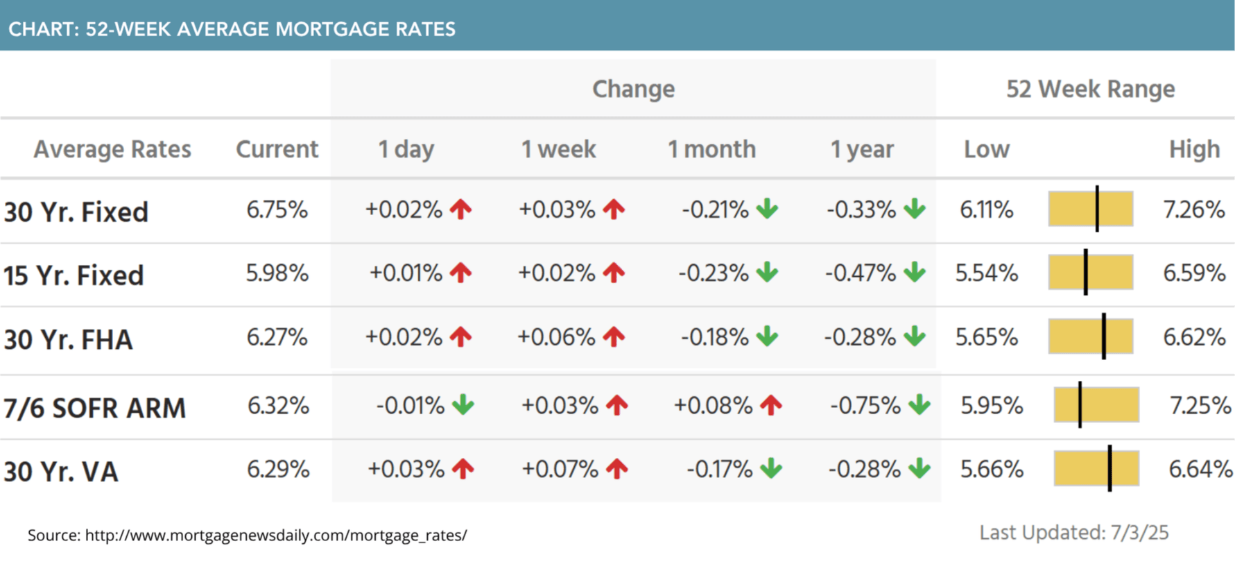 52-week average mortgage rates for July 07